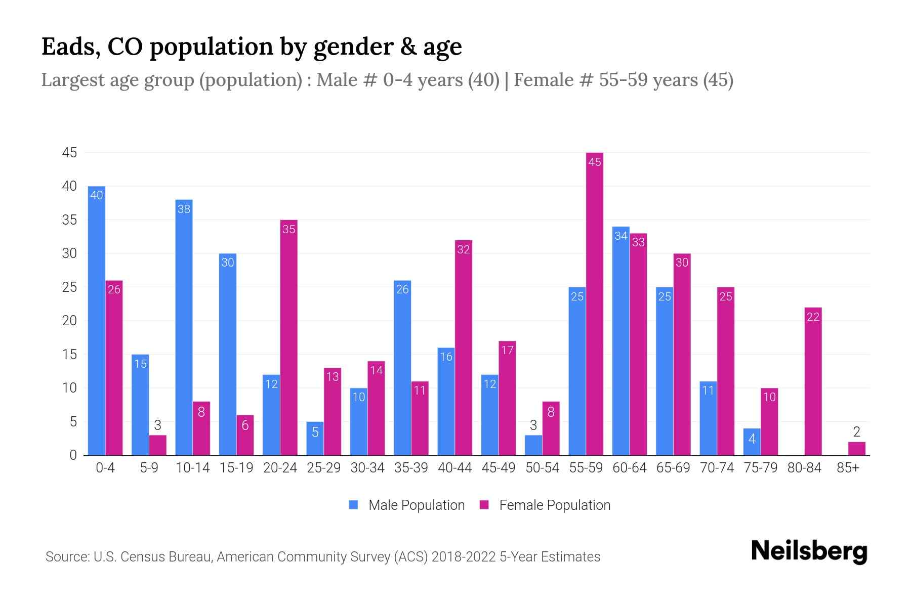 Eads, CO Population by Gender 2024 Update Neilsberg