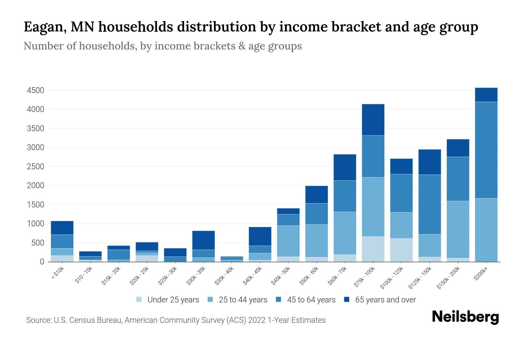Eagan, MN Median Household By Age 2024 Update Neilsberg