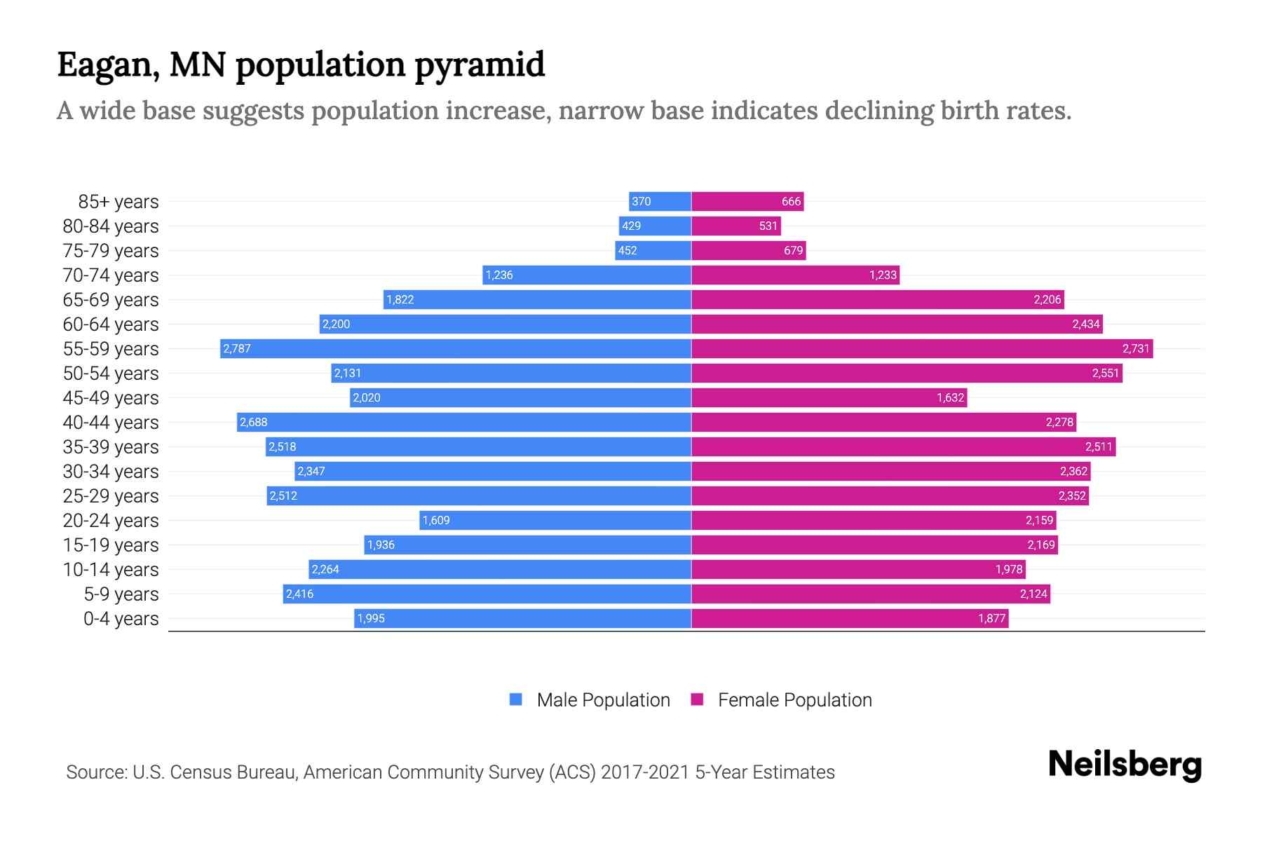 Eagan, MN Population by Age 2023 Eagan, MN Age Demographics Neilsberg