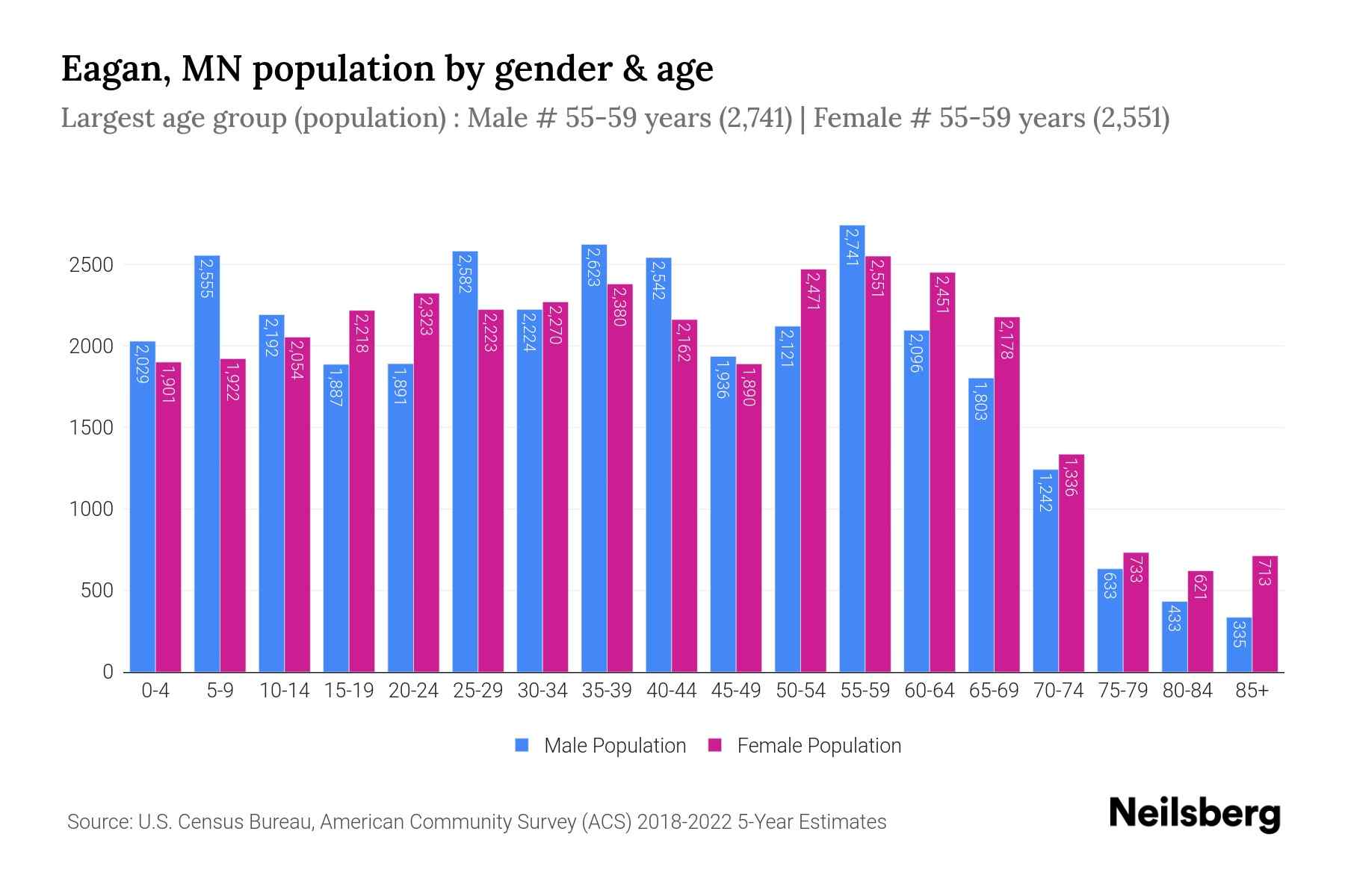 Eagan, MN Population by Gender 2024 Update Neilsberg