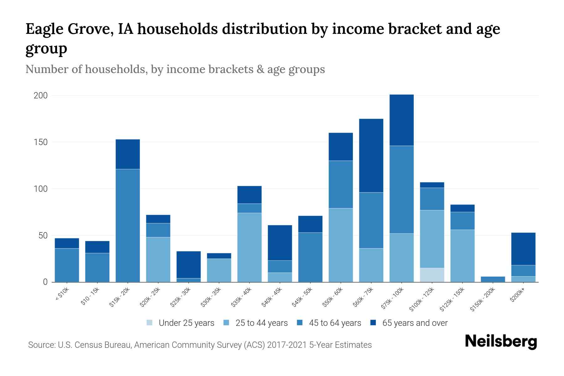 Eagle Grove, IA Median Household By Age 2024 Update Neilsberg