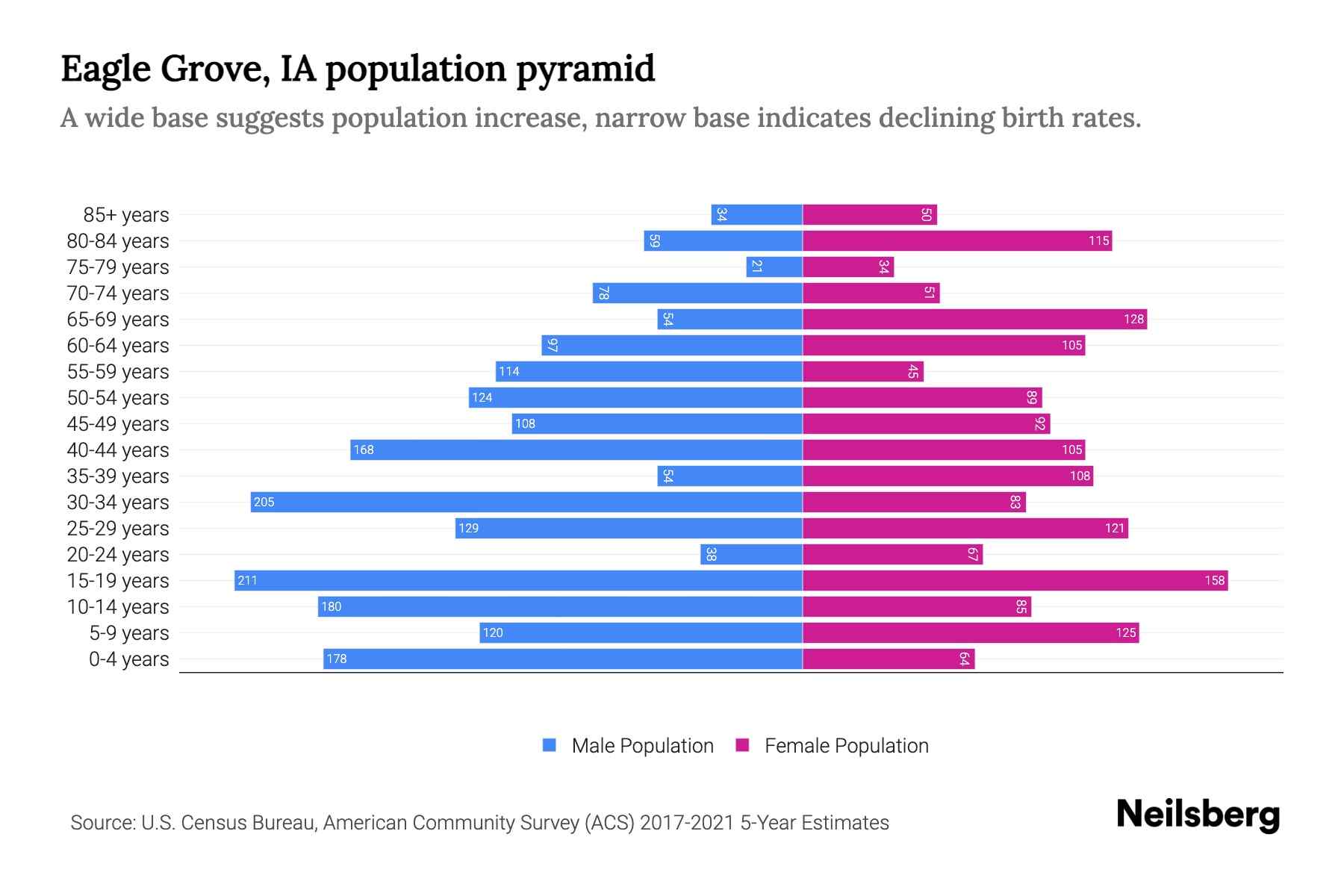 Eagle Grove, IA Population by Age 2023 Eagle Grove, IA Age