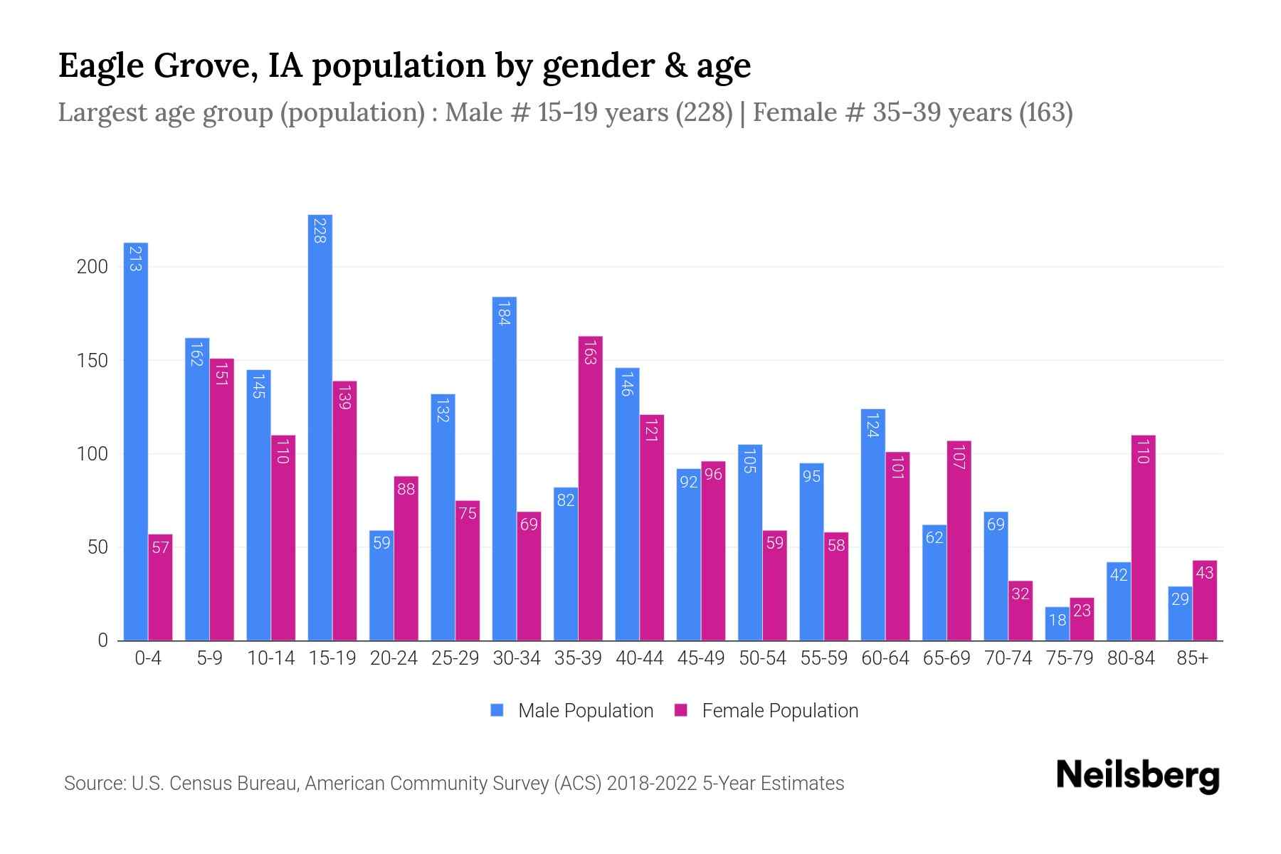 Eagle Grove, IA Population by Gender 2024 Update Neilsberg