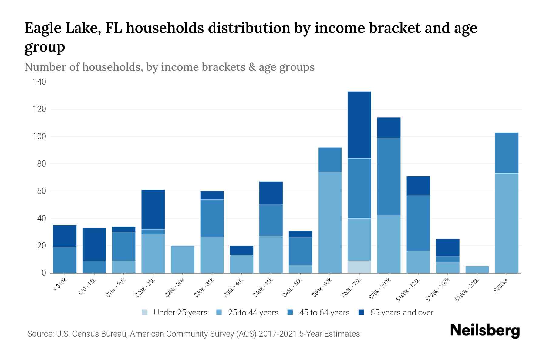 Eagle Lake, FL Median Household By Age 2024 Update Neilsberg
