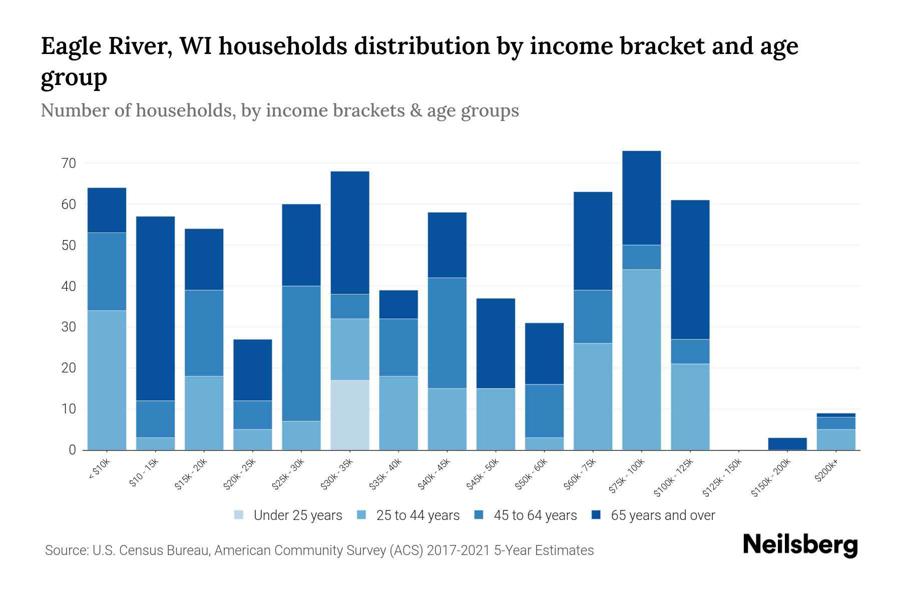 Eagle River, WI Median Household By Age 2024 Update Neilsberg