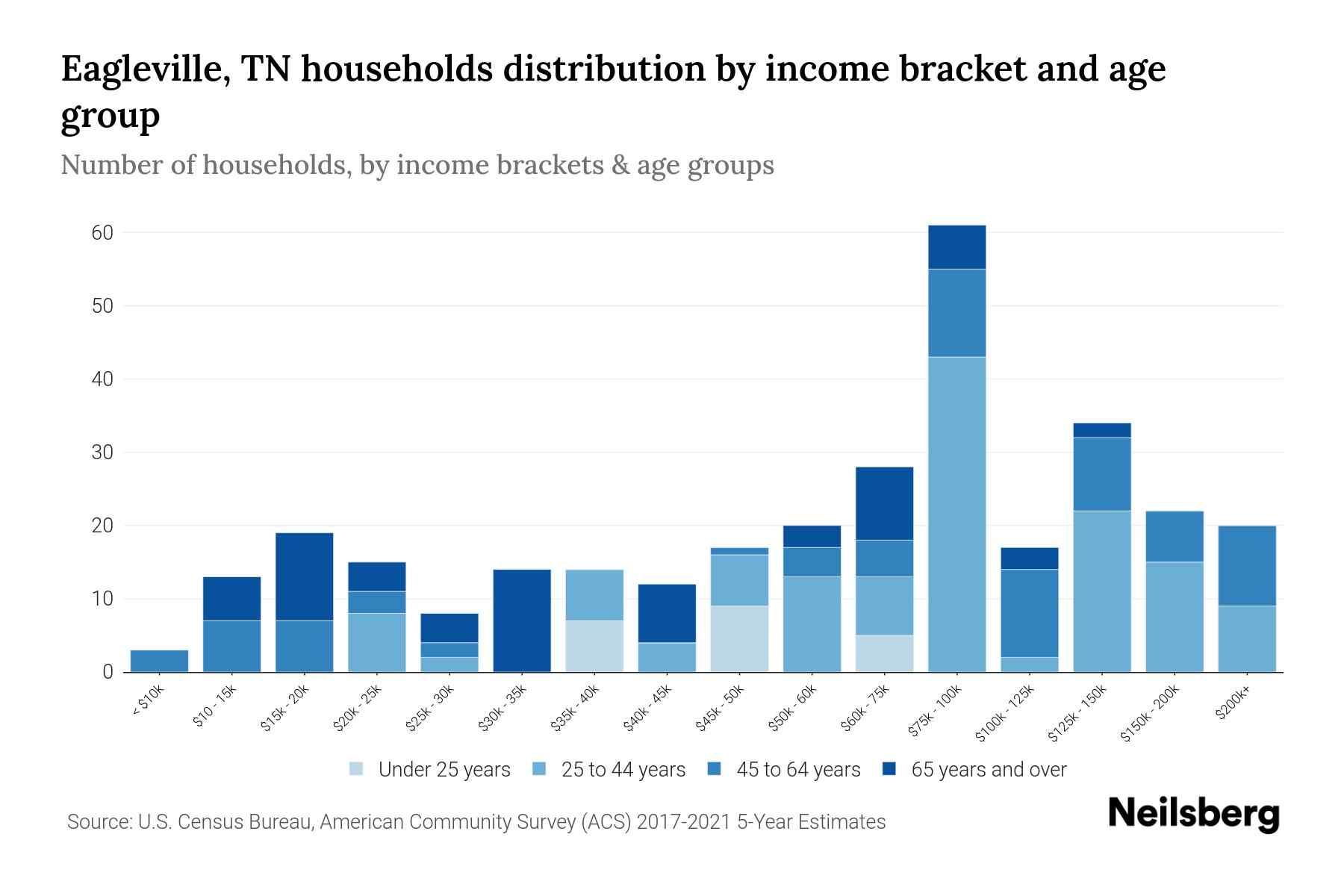 Eagleville, TN Median Household By Age 2023 Neilsberg