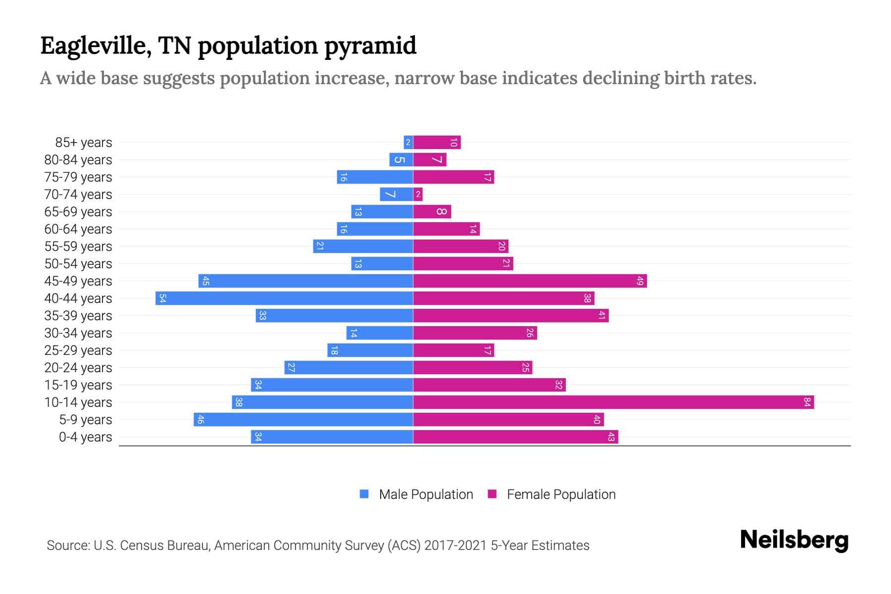 Eagleville, TN Population by Age 2023 Eagleville, TN Age Demographics