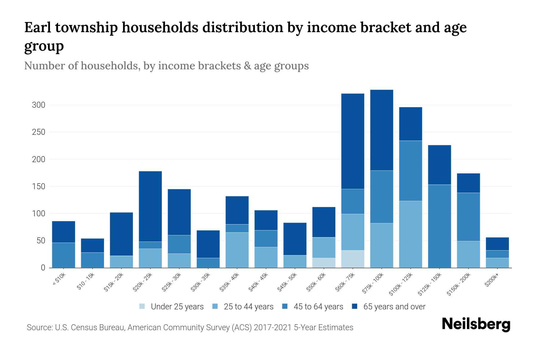 Earl township, Lancaster County, Pennsylvania Median Household