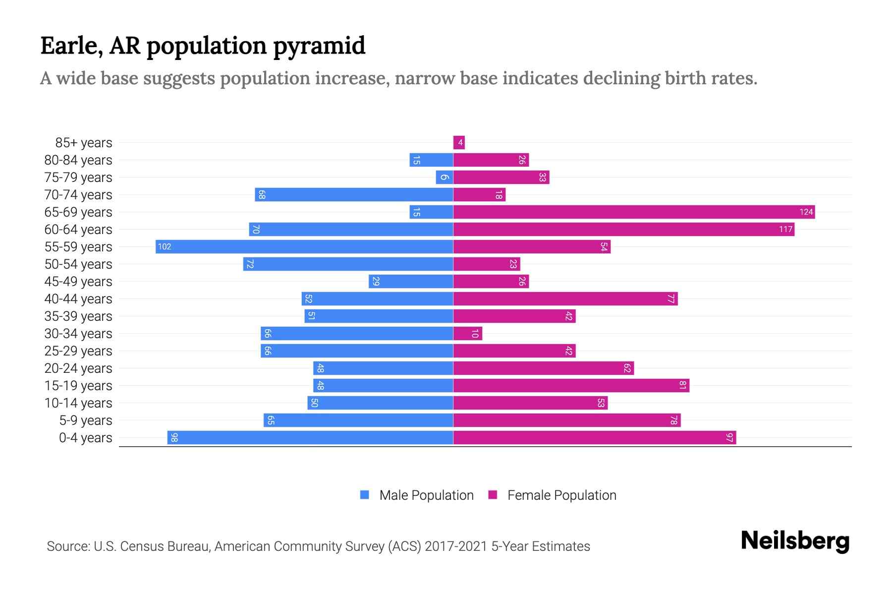 Earle, AR Population by Age 2023 Earle, AR Age Demographics Neilsberg