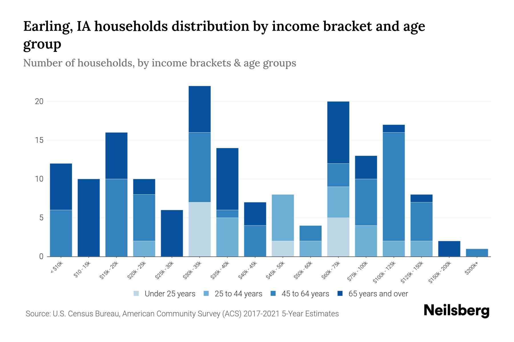Earling, IA Median Household By Age 2024 Update Neilsberg