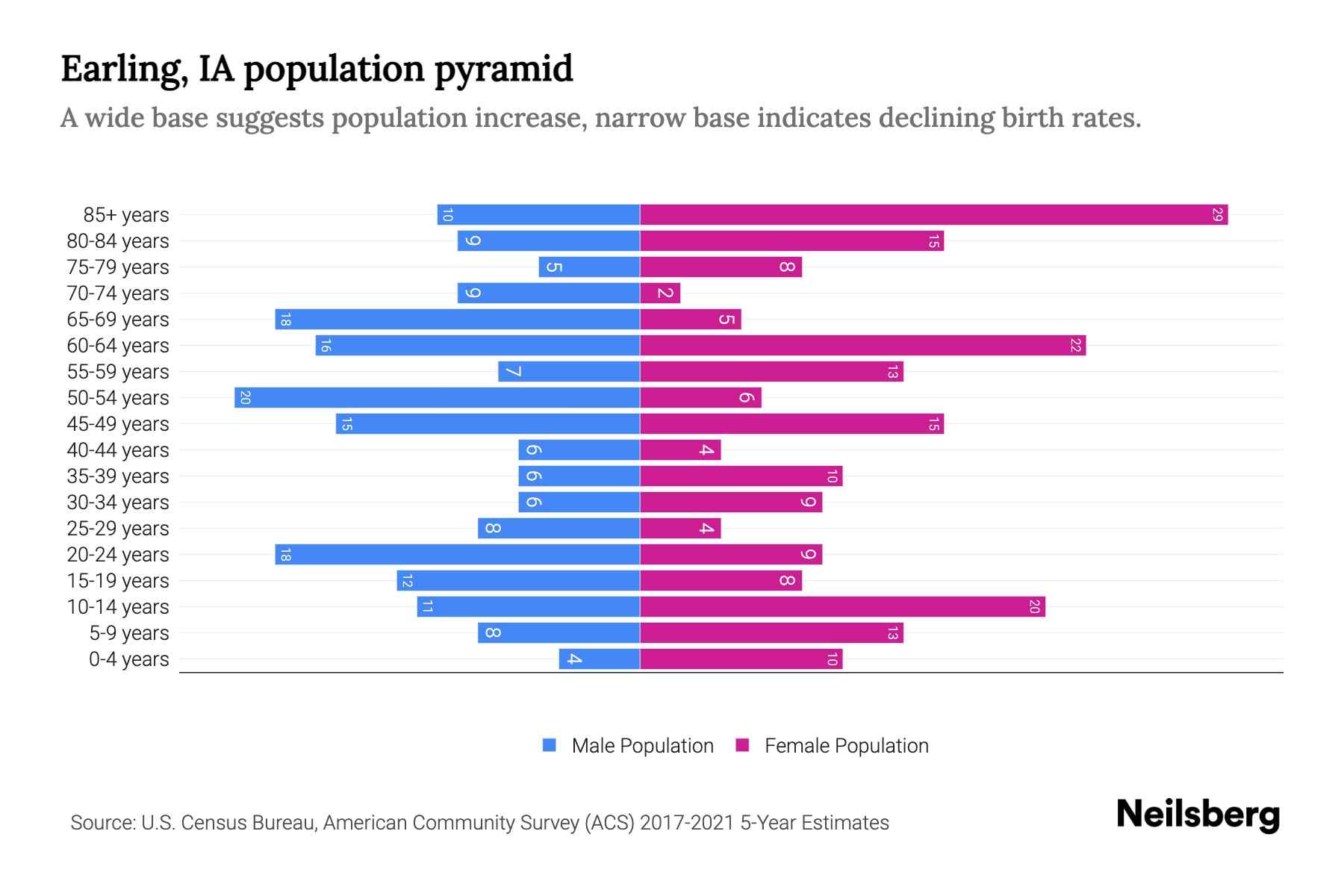 Earling, IA Population by Age 2023 Earling, IA Age Demographics