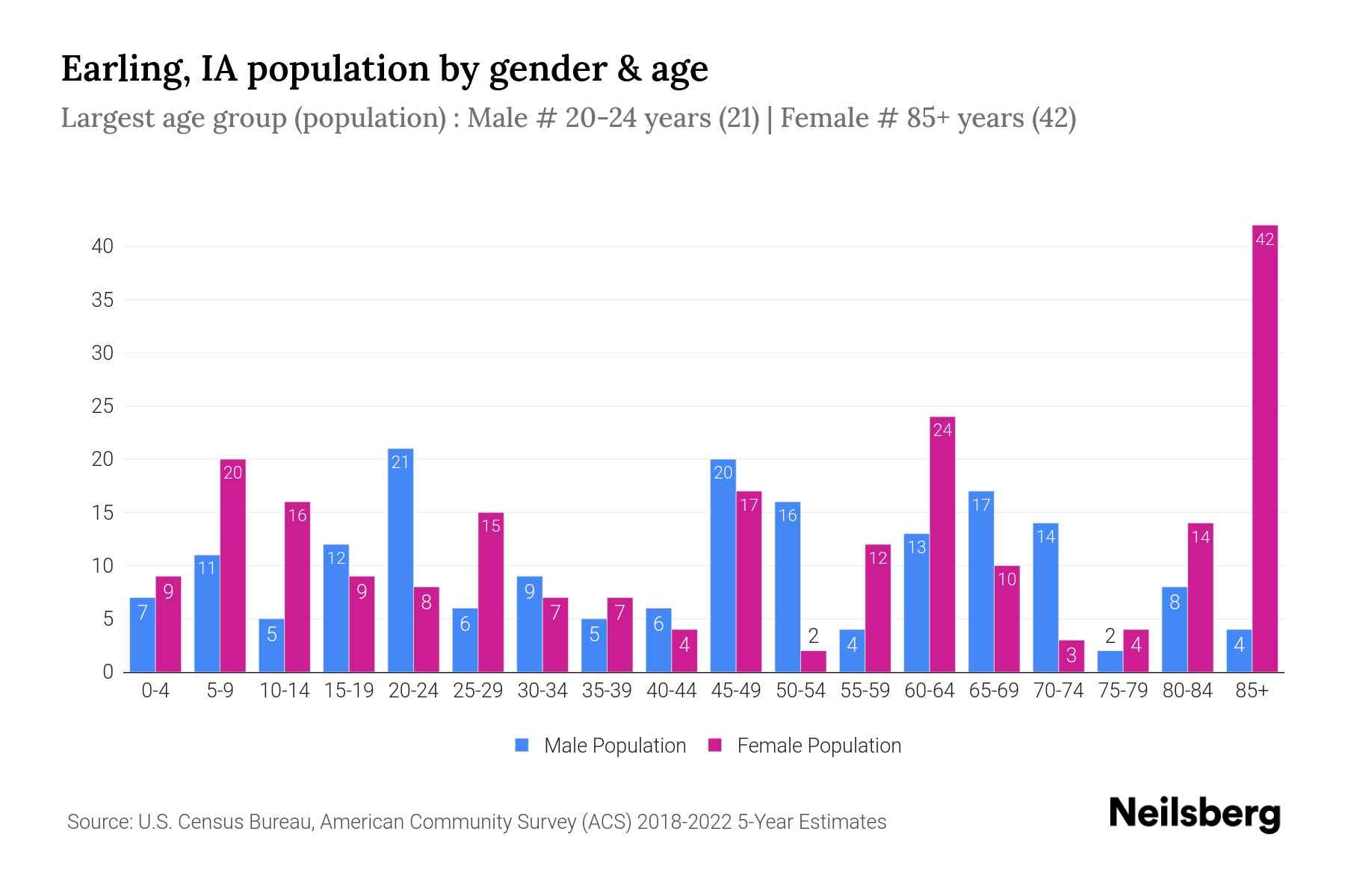 Earling, IA Population by Gender 2024 Update Neilsberg