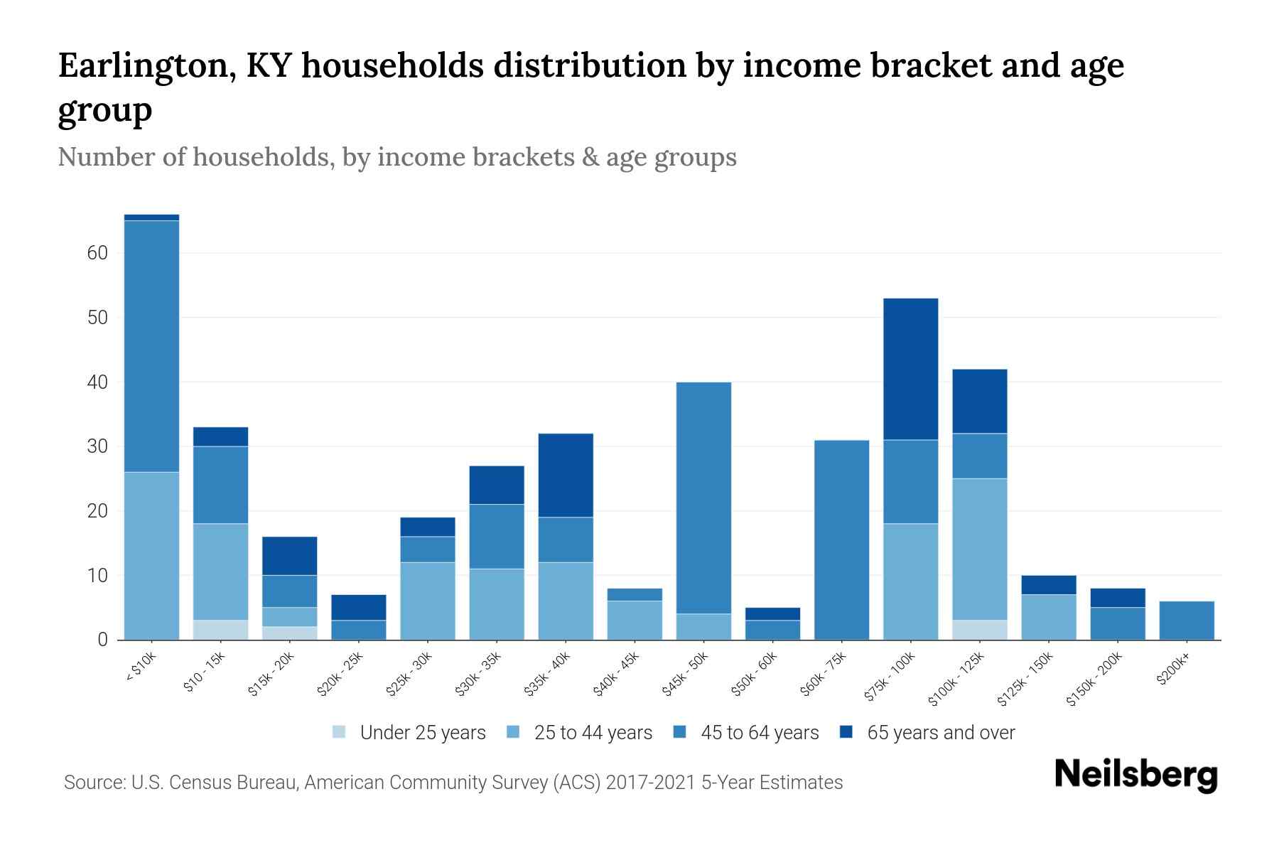 Earlington, KY Median Household By Age 2024 Update Neilsberg