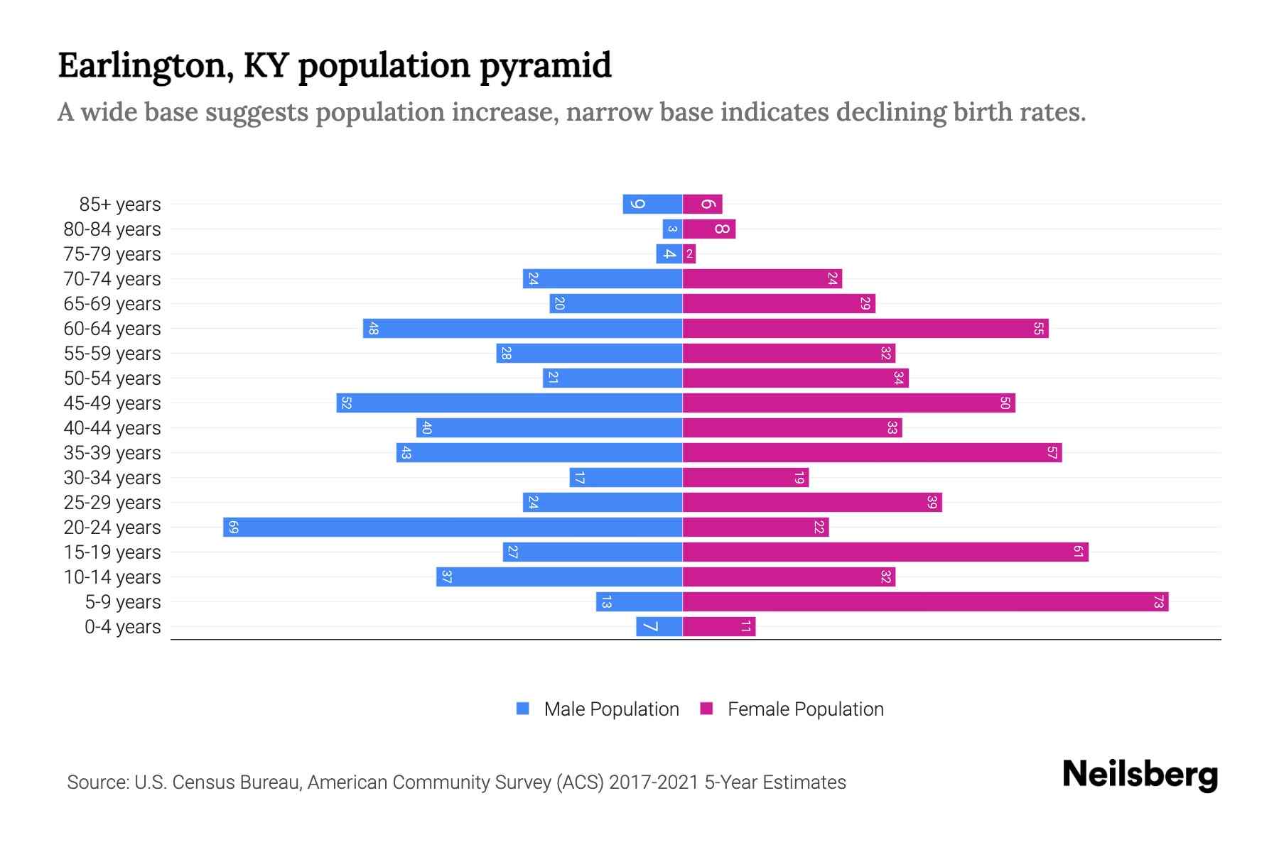Earlington, KY Population by Age 2023 Earlington, KY Age Demographics