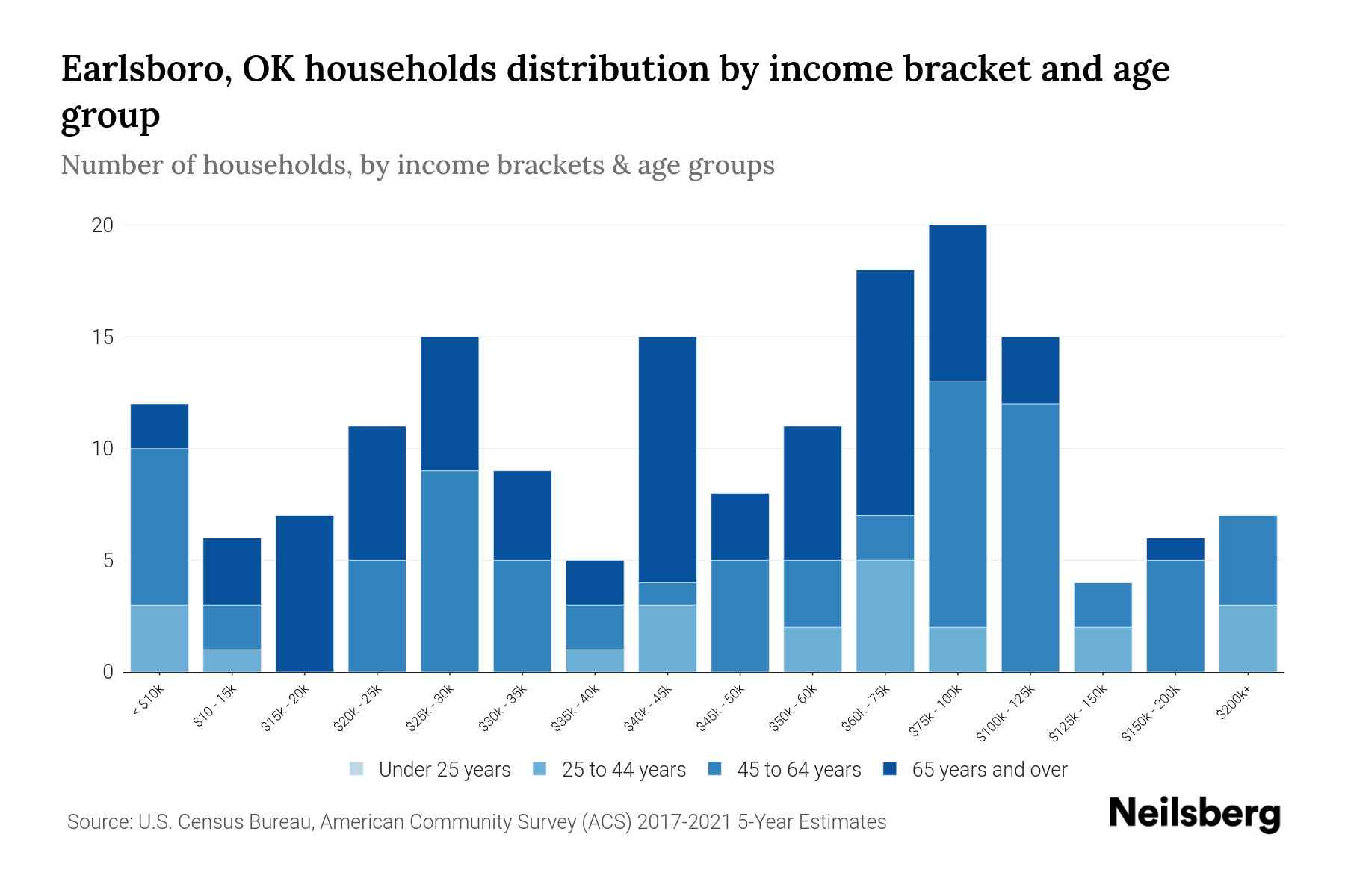 Earlsboro, OK Median Household By Age 2023 Neilsberg