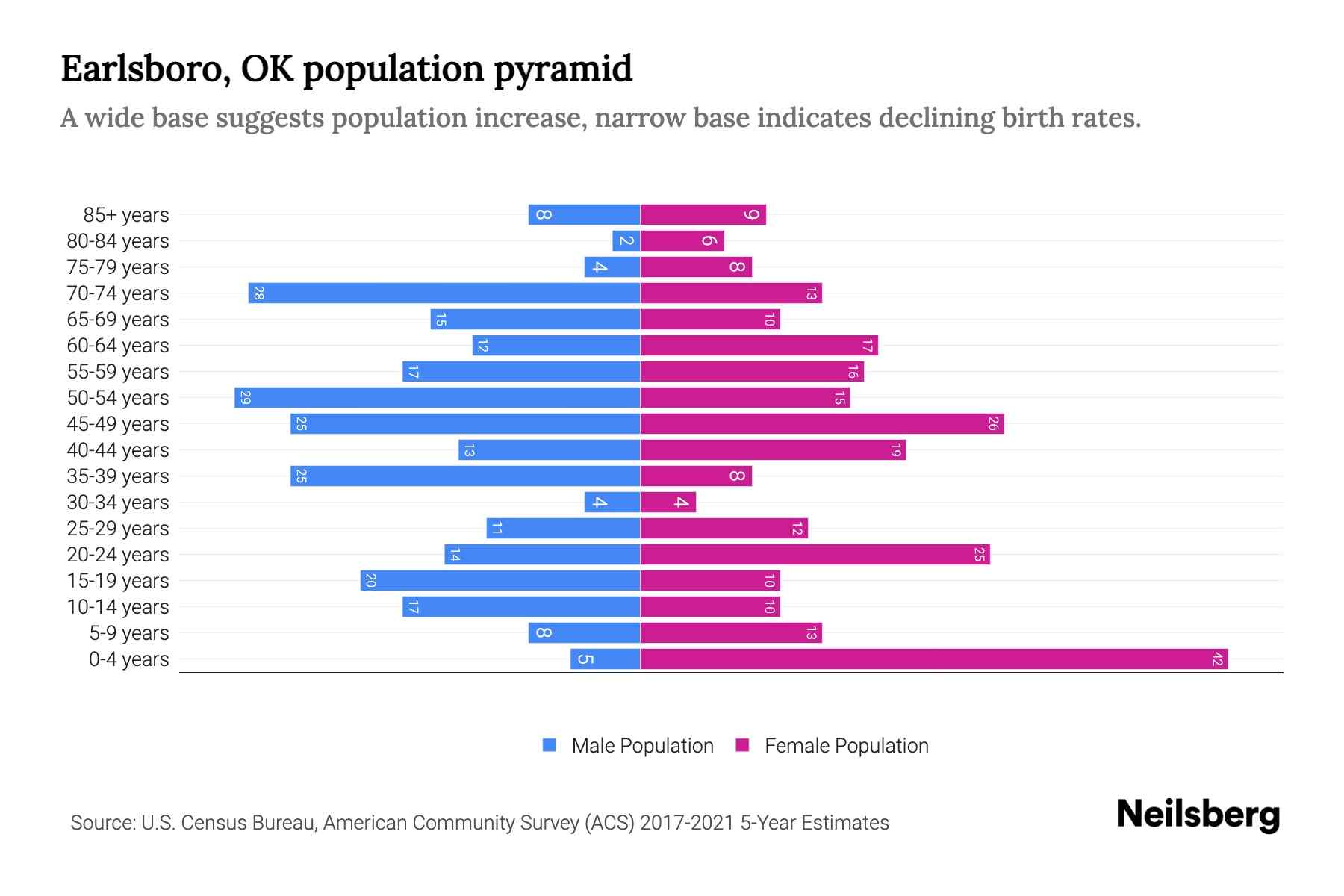 Earlsboro, OK Population by Age 2023 Earlsboro, OK Age Demographics