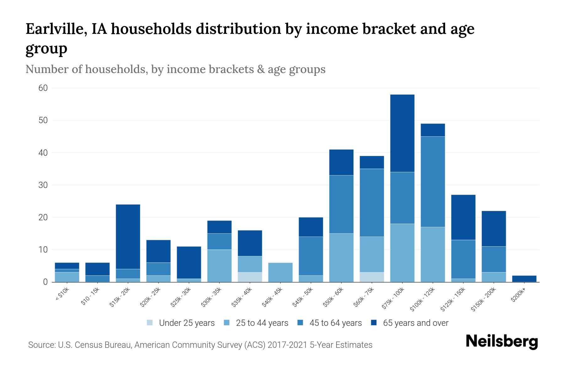 Earlville, IA Median Household By Age 2024 Update Neilsberg