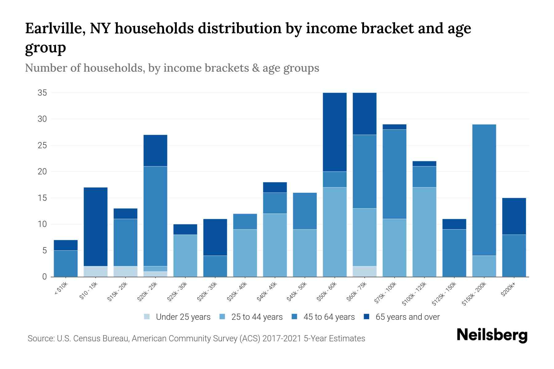 Earlville, NY Median Household By Age 2023 Neilsberg
