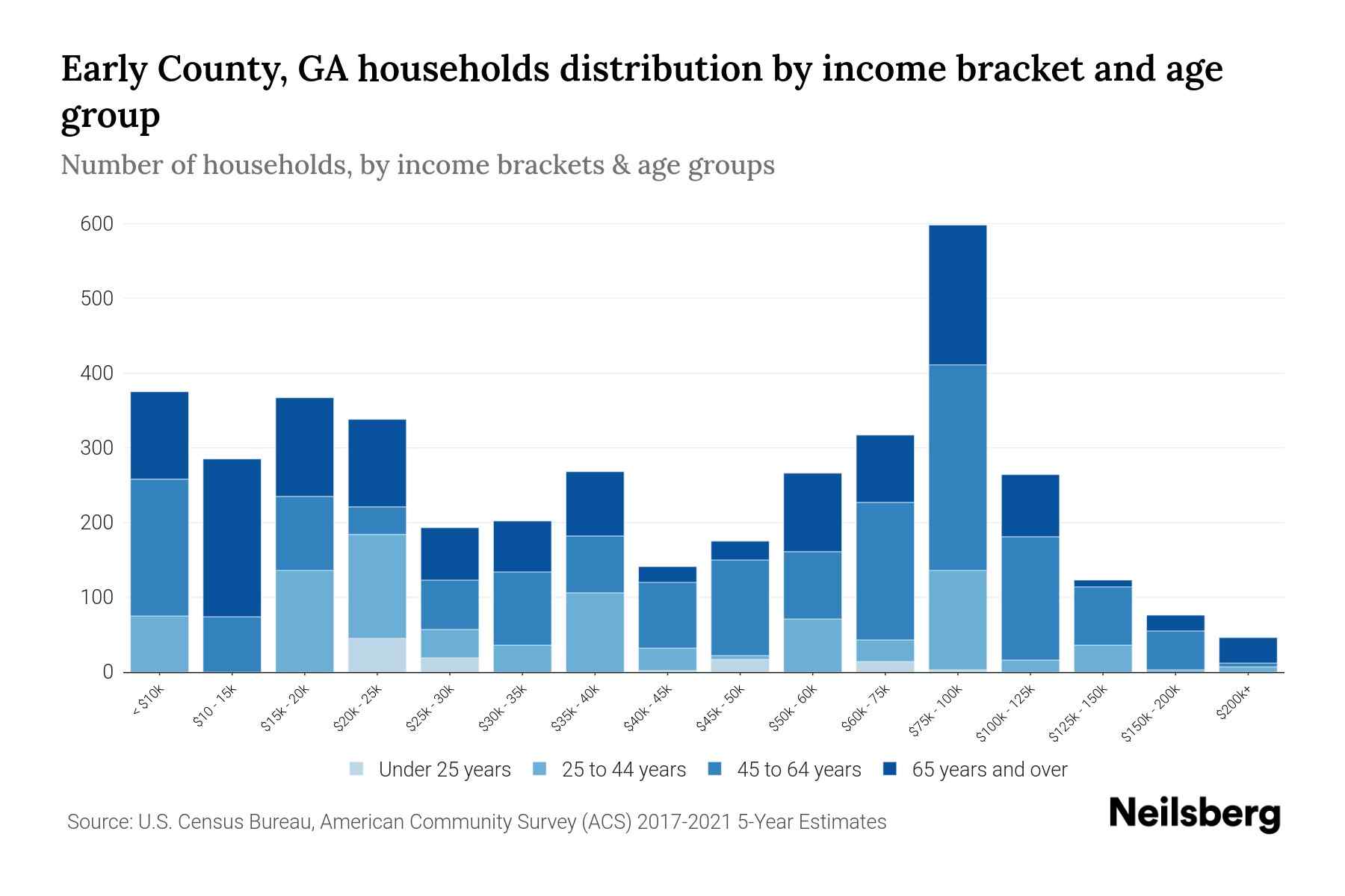 Early County, GA Median Household By Age 2024 Update Neilsberg