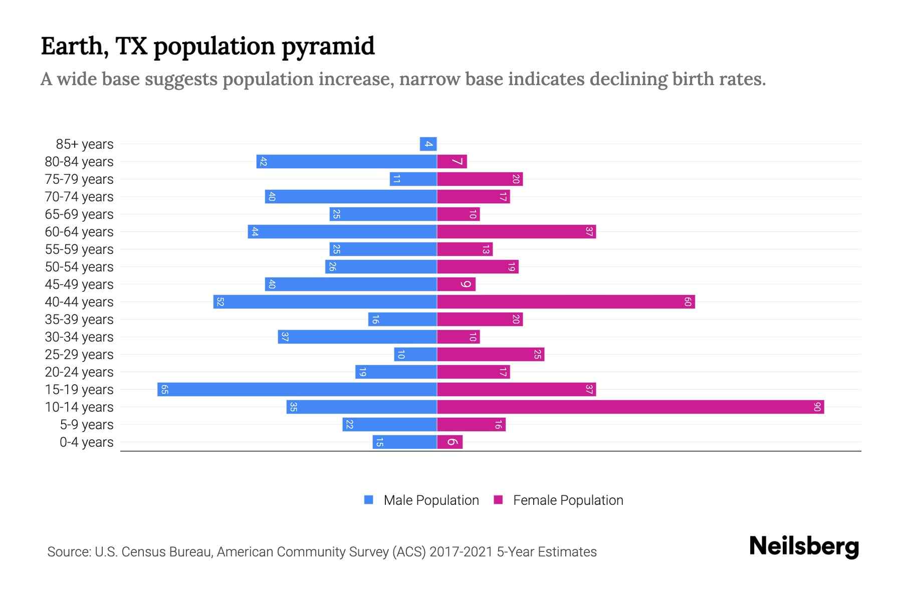 Earth, TX Population by Age 2023 Earth, TX Age Demographics Neilsberg