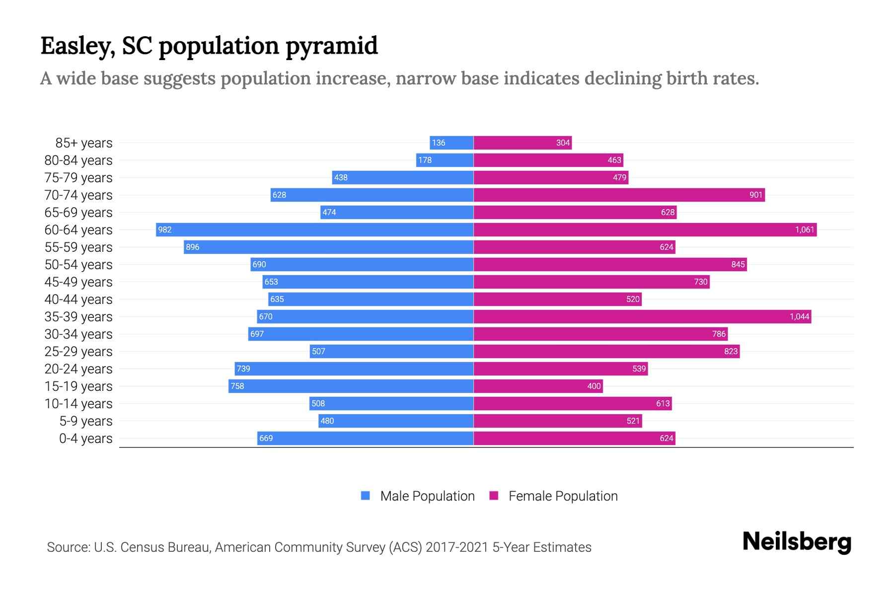 Easley, SC Population by Age 2023 Easley, SC Age Demographics Neilsberg