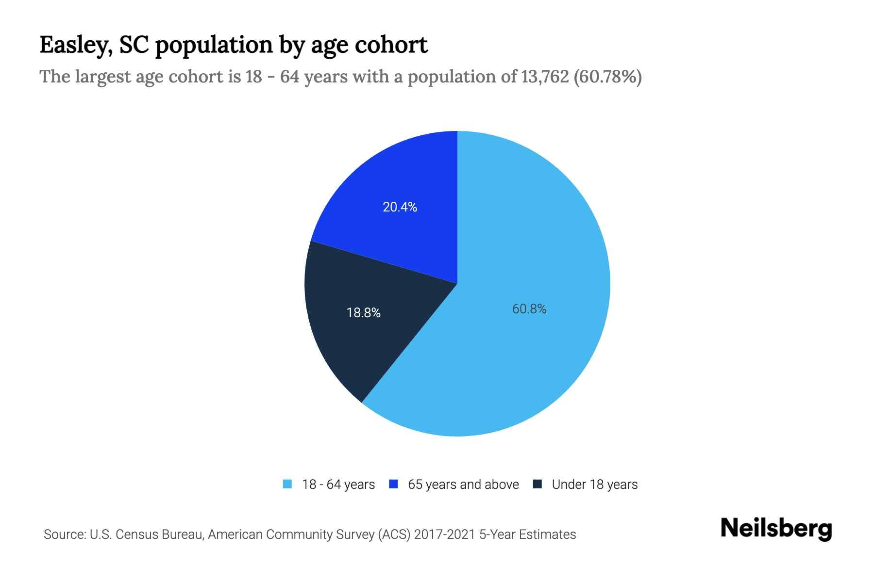 Easley, SC Population by Age 2023 Easley, SC Age Demographics Neilsberg
