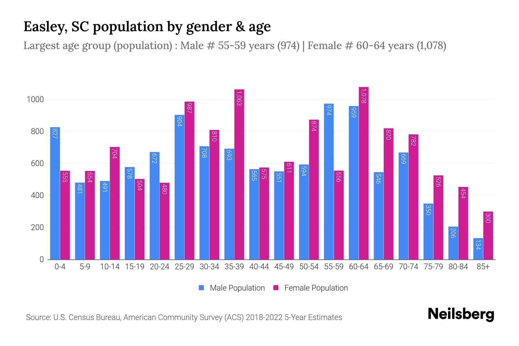 Easley, SC Population by Gender 2024 Update Neilsberg