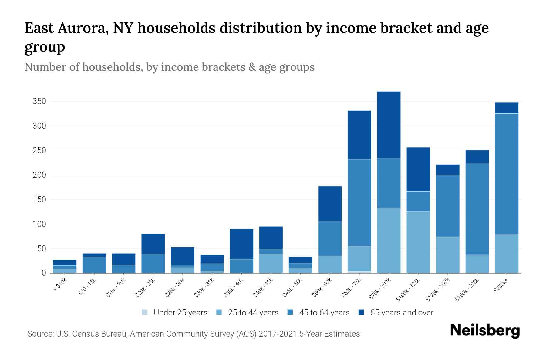 East Aurora, NY Median Household By Age 2024 Update Neilsberg