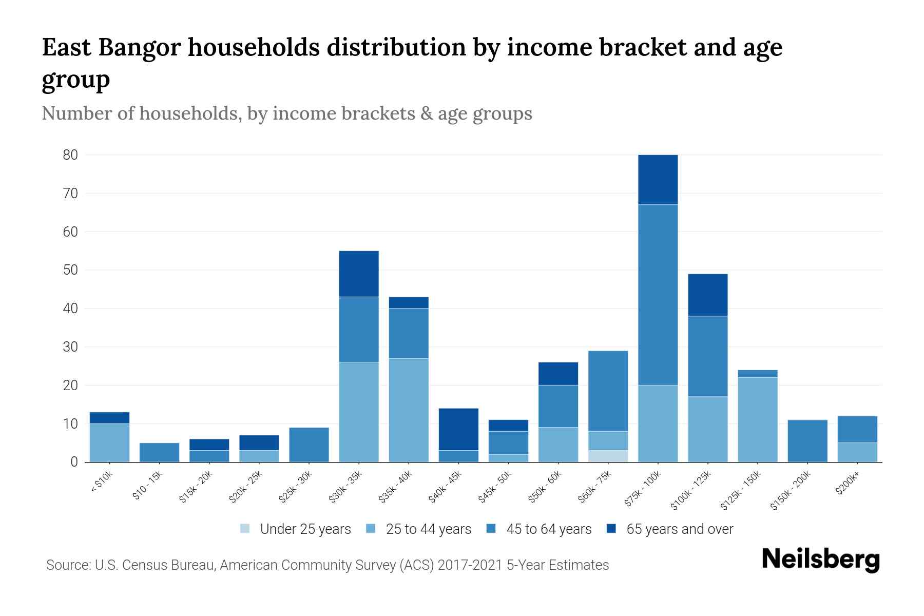 East Bangor, PA Median Household By Age 2023 Neilsberg
