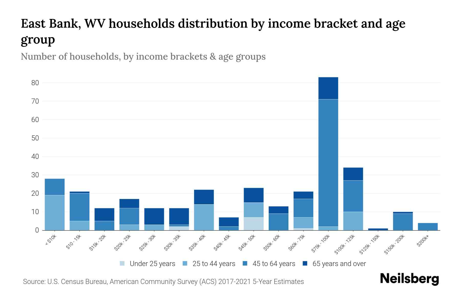 East Bank, WV Median Household By Age 2024 Update Neilsberg