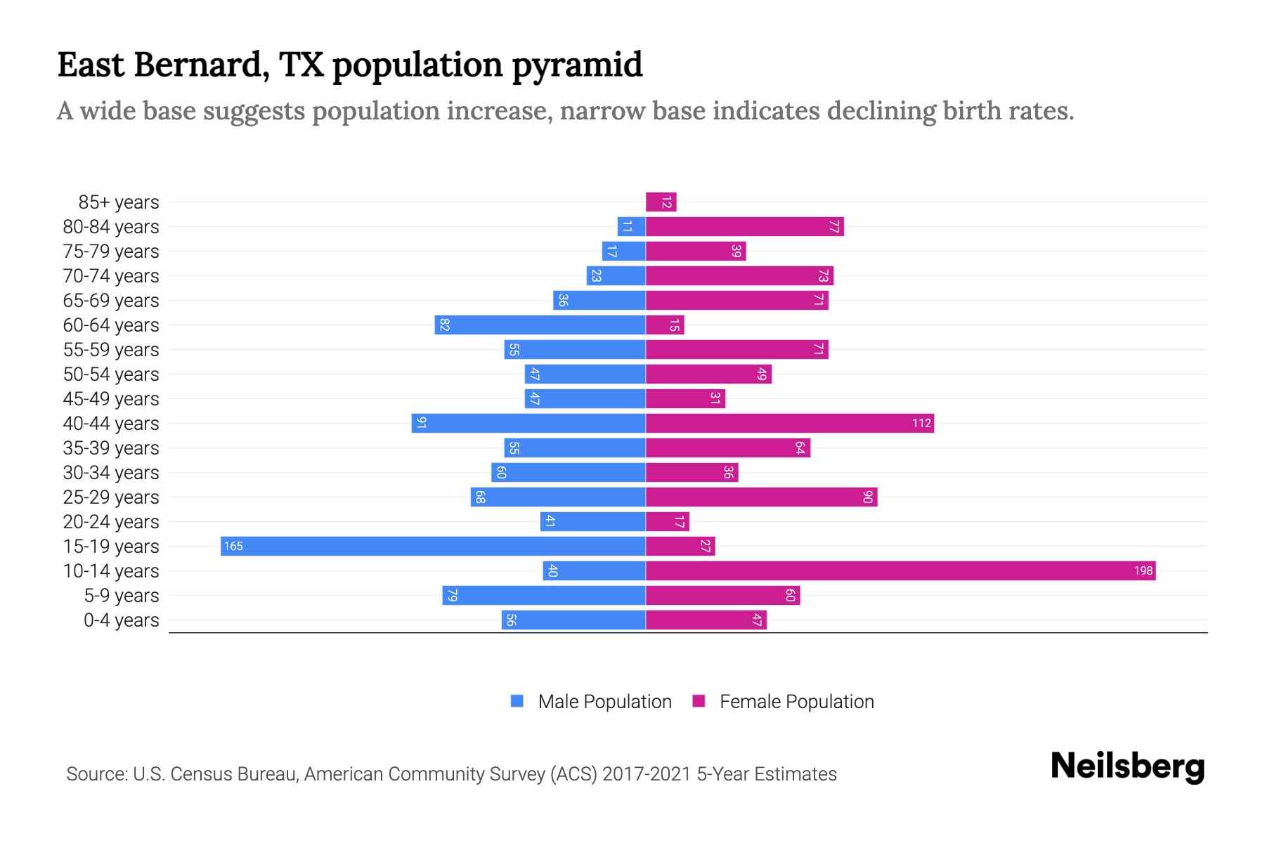 East Bernard, TX Population by Age 2023 East Bernard, TX Age