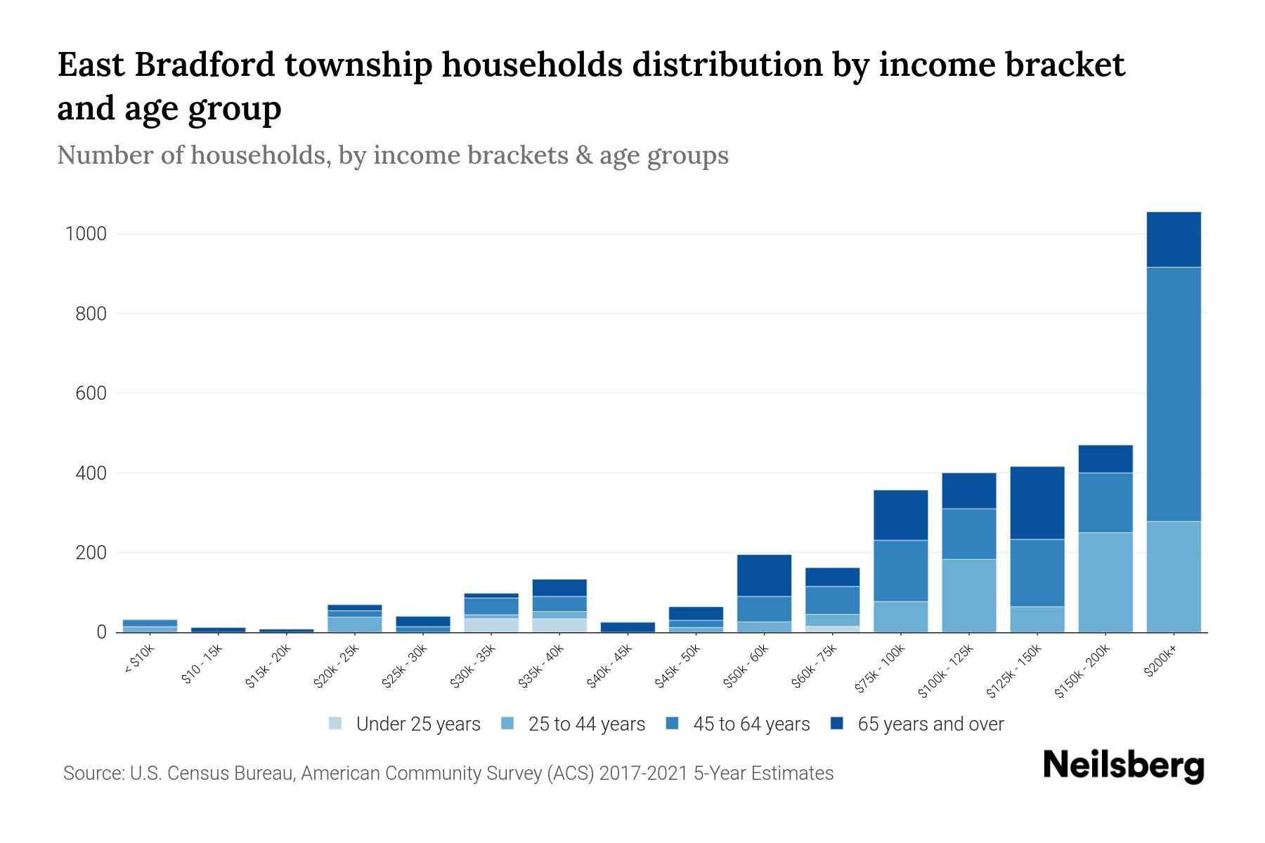 East Bradford Township, Pennsylvania Median Household By Age