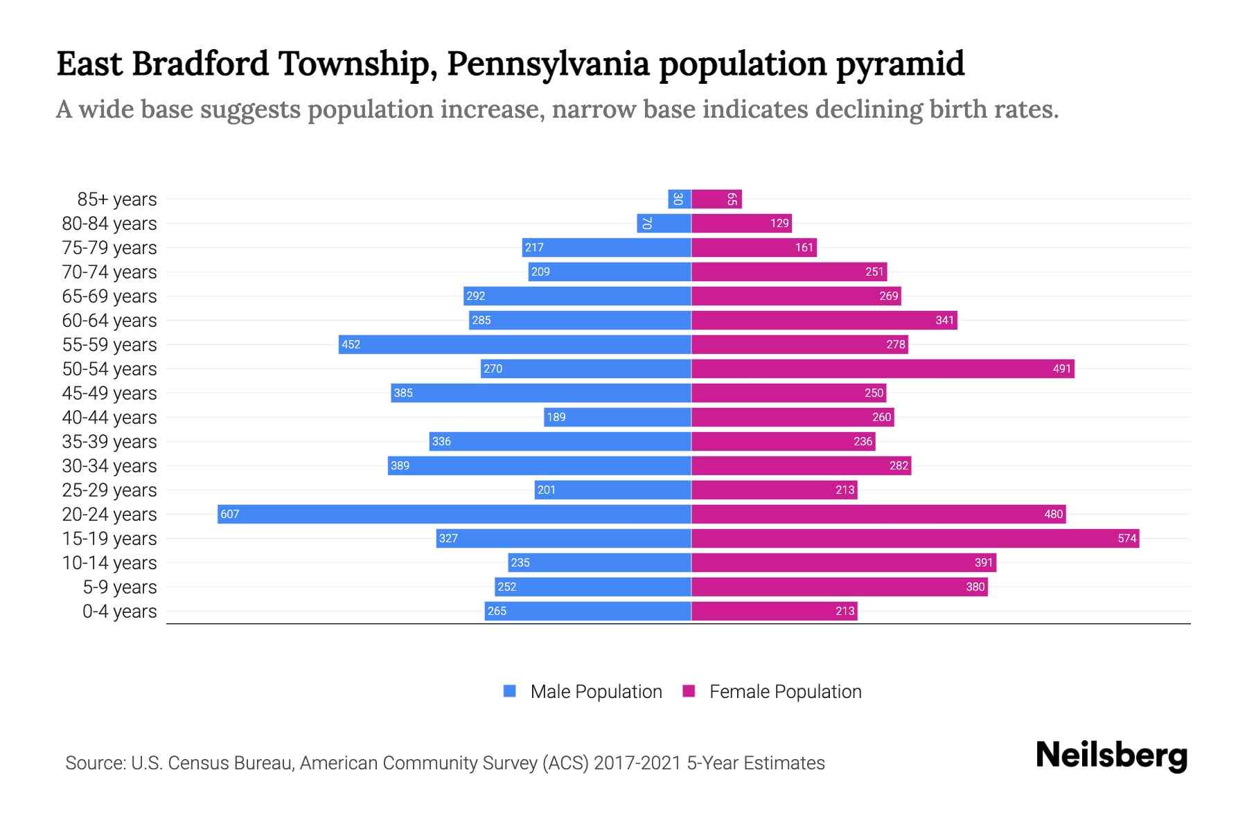 East Bradford Township, Pennsylvania Population by Age 2023 East