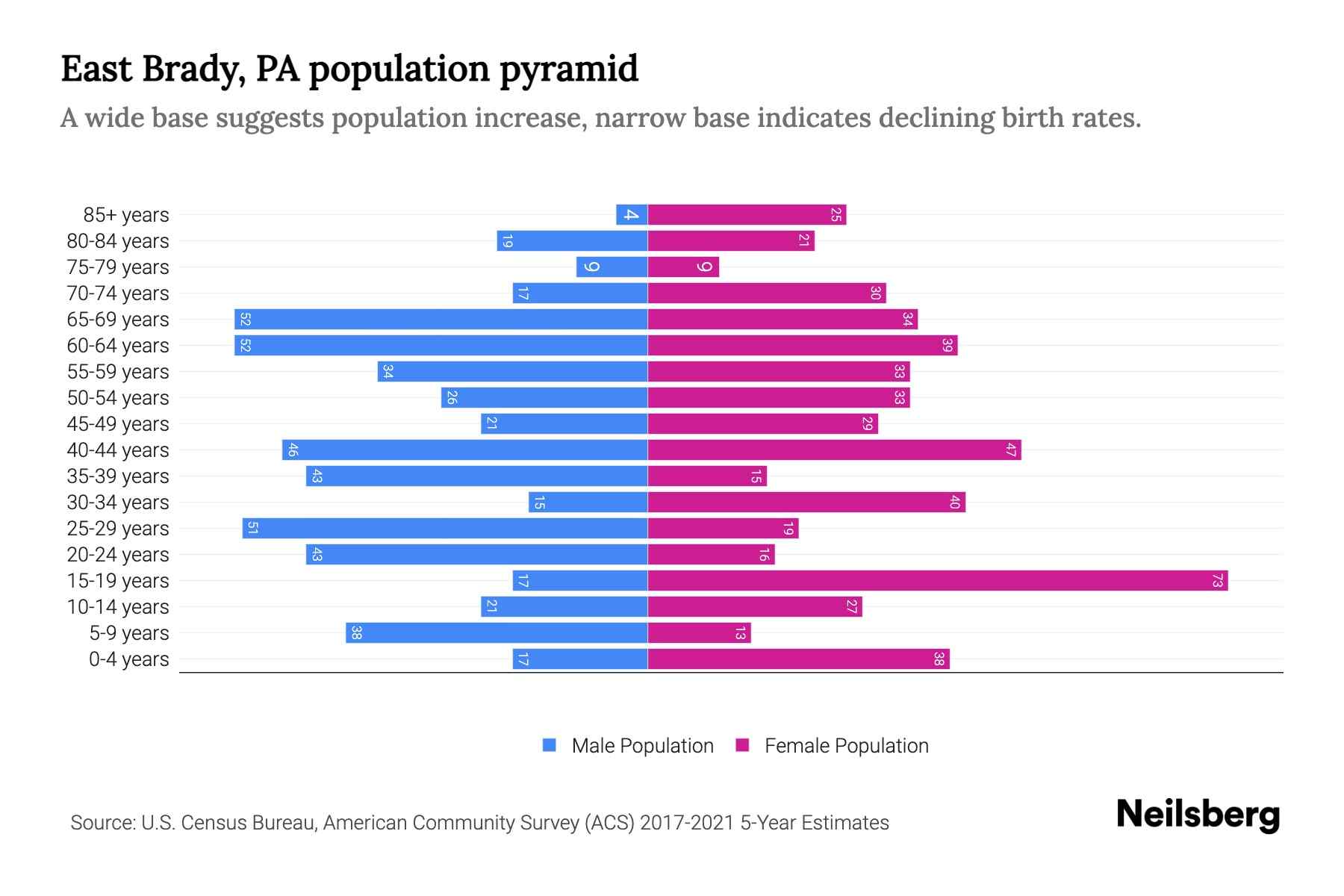 East Brady, PA Population by Age 2023 East Brady, PA Age Demographics