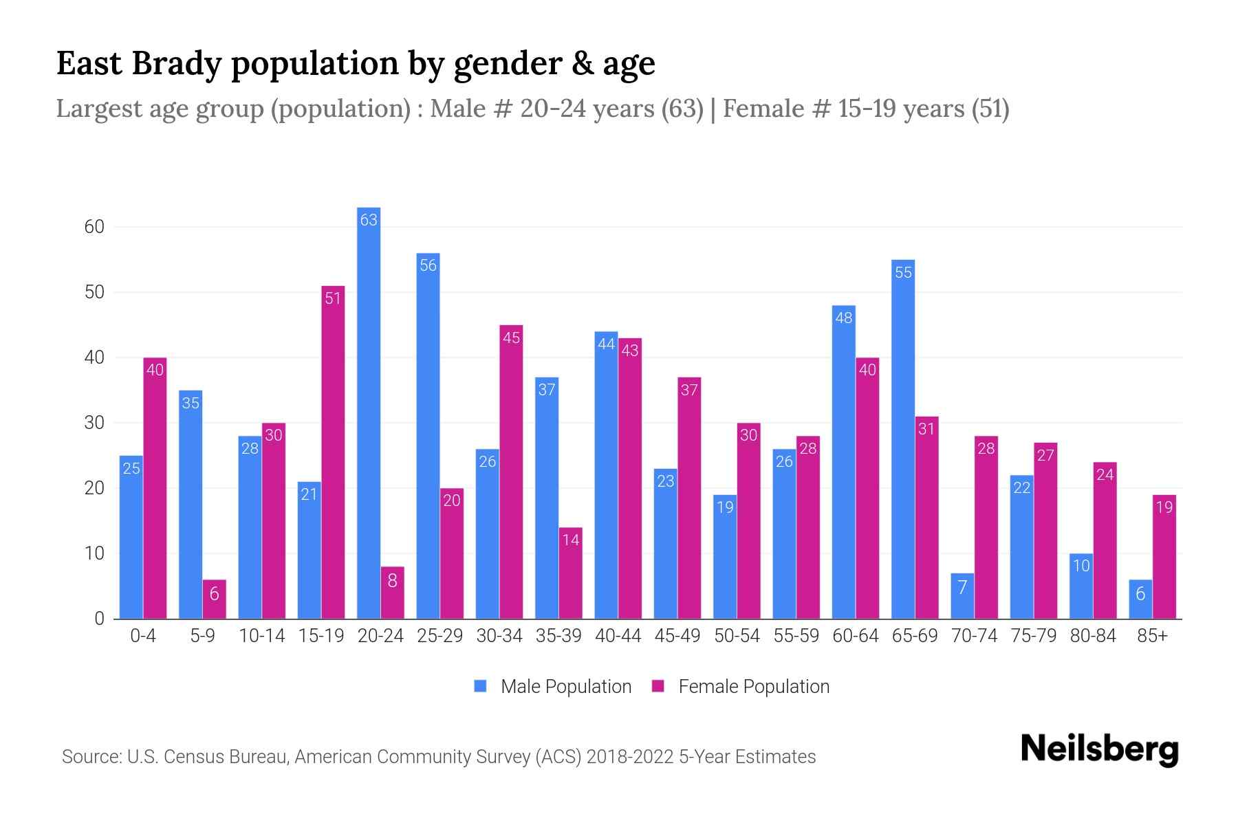 East Brady, PA Population by Gender 2024 Update Neilsberg