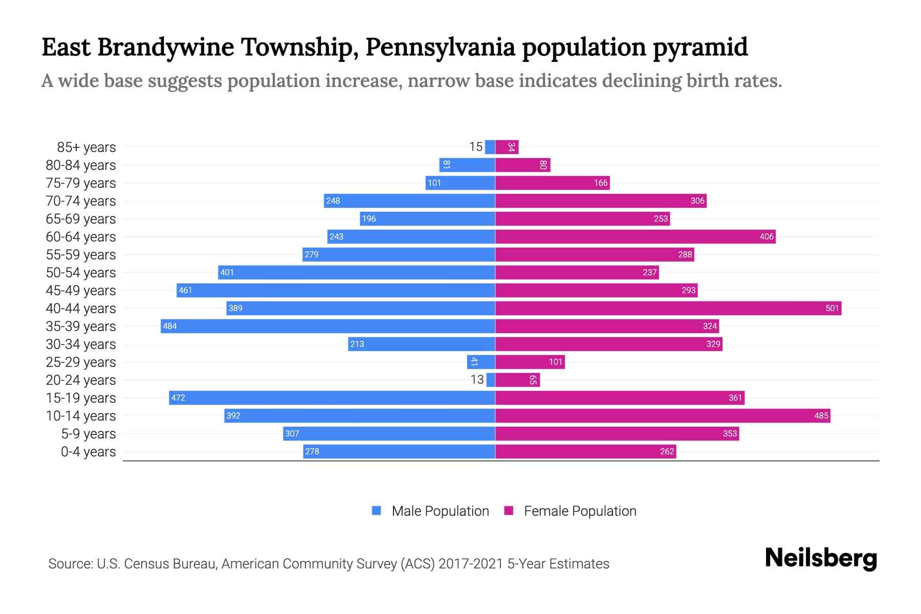 East Brandywine Township, Pennsylvania Population by Age 2023 East