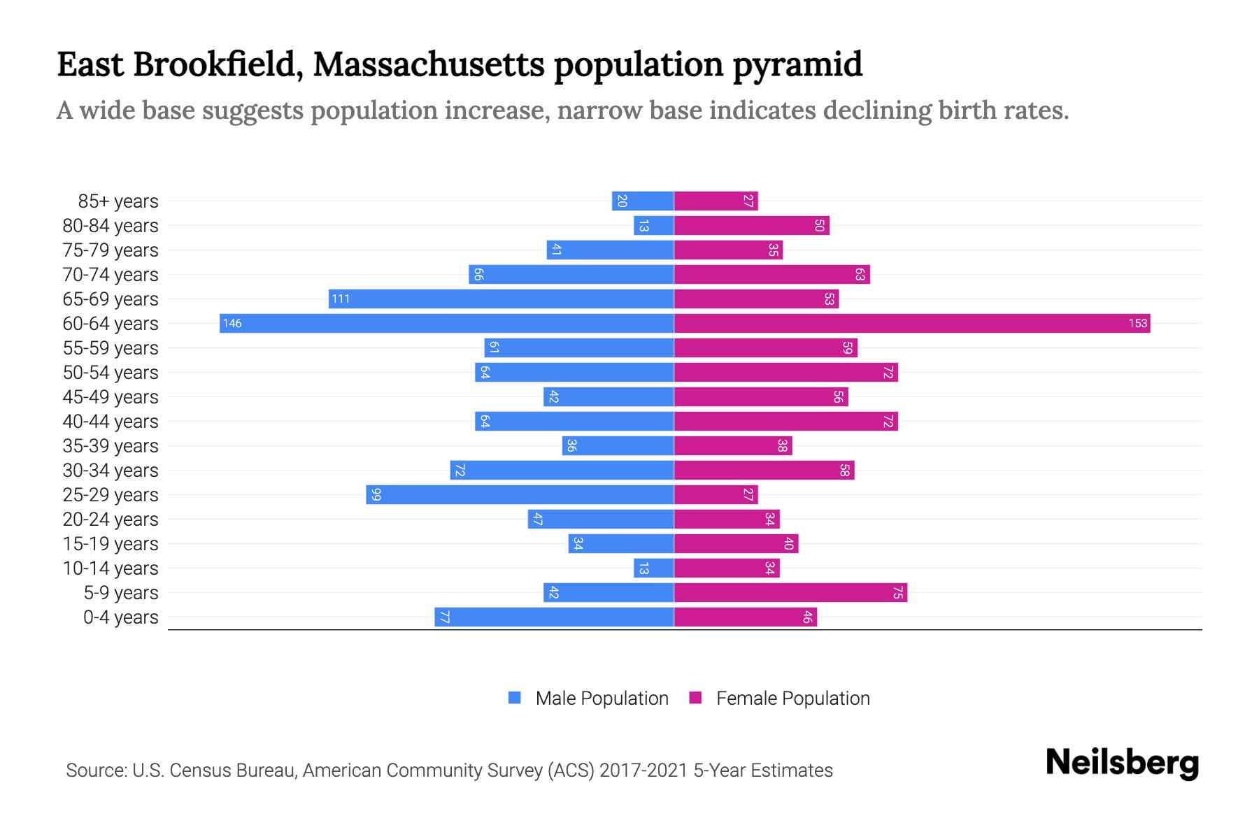 East Brookfield, Massachusetts Population by Age 2023 East Brookfield
