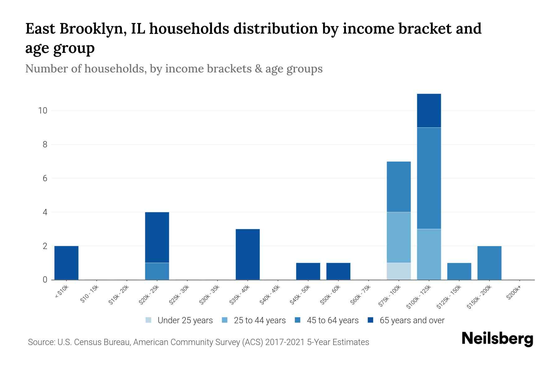 East Brooklyn, IL Median Household By Age 2024 Update Neilsberg