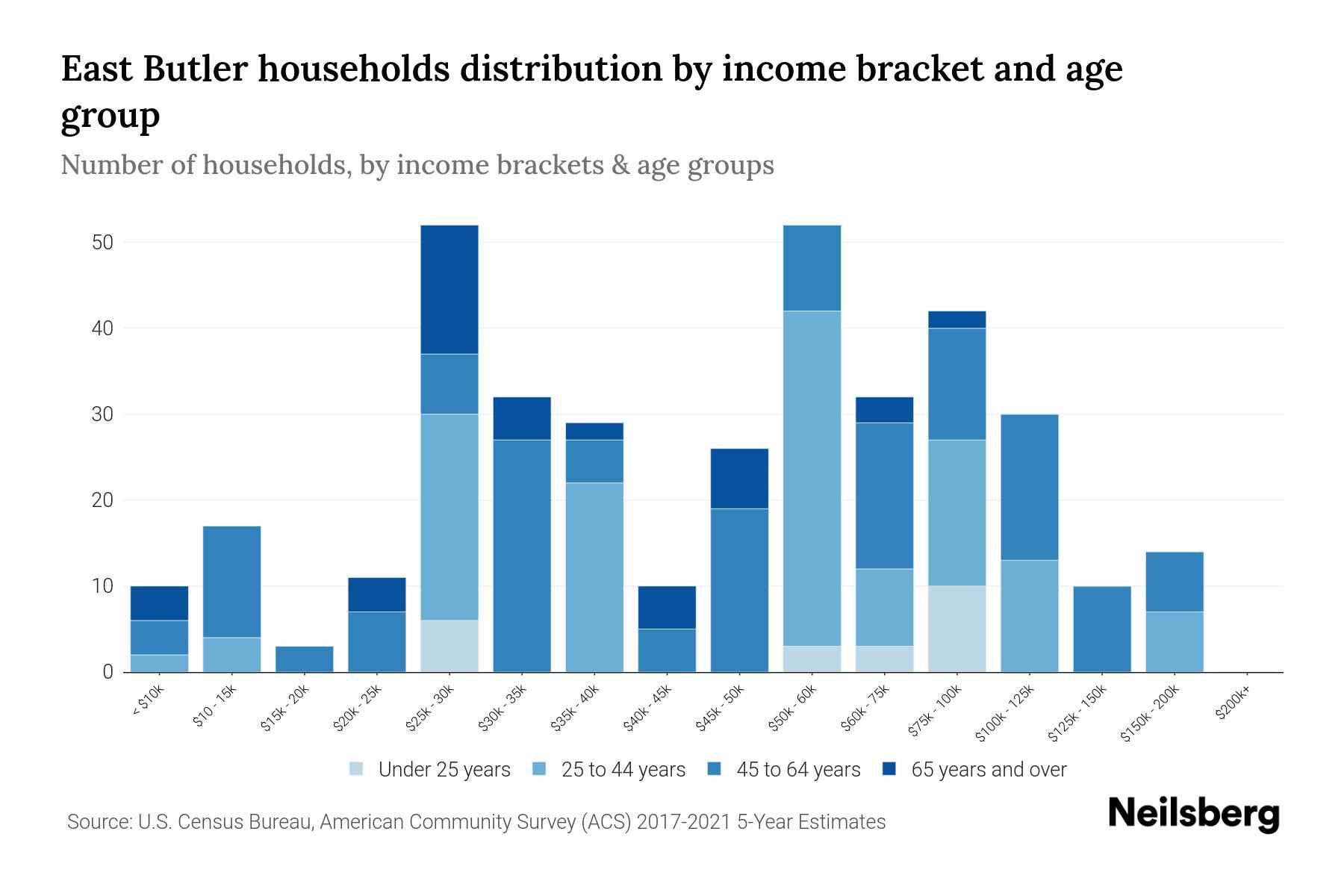 East Butler, PA Median Household By Age 2024 Update Neilsberg
