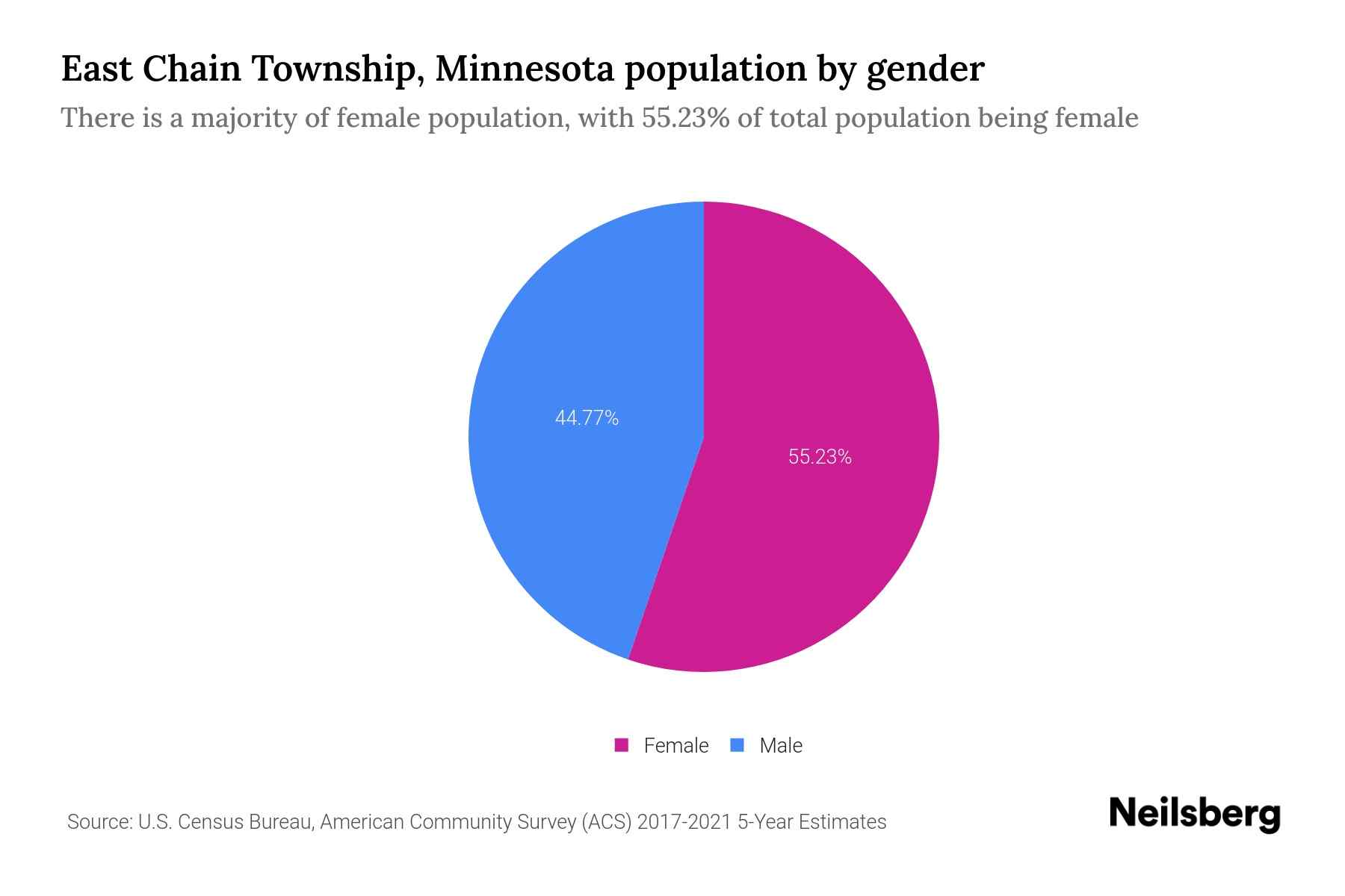 East Chain Township, Minnesota Population by Gender 2023 East Chain