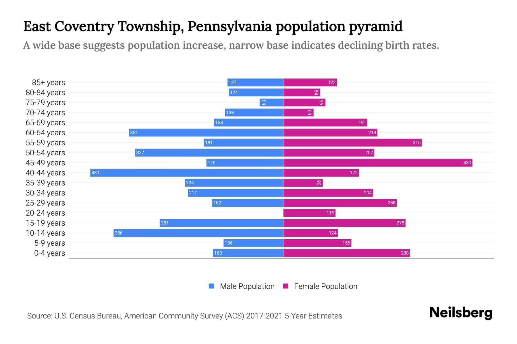 East Coventry Township, Pennsylvania Population by Age 2023 East