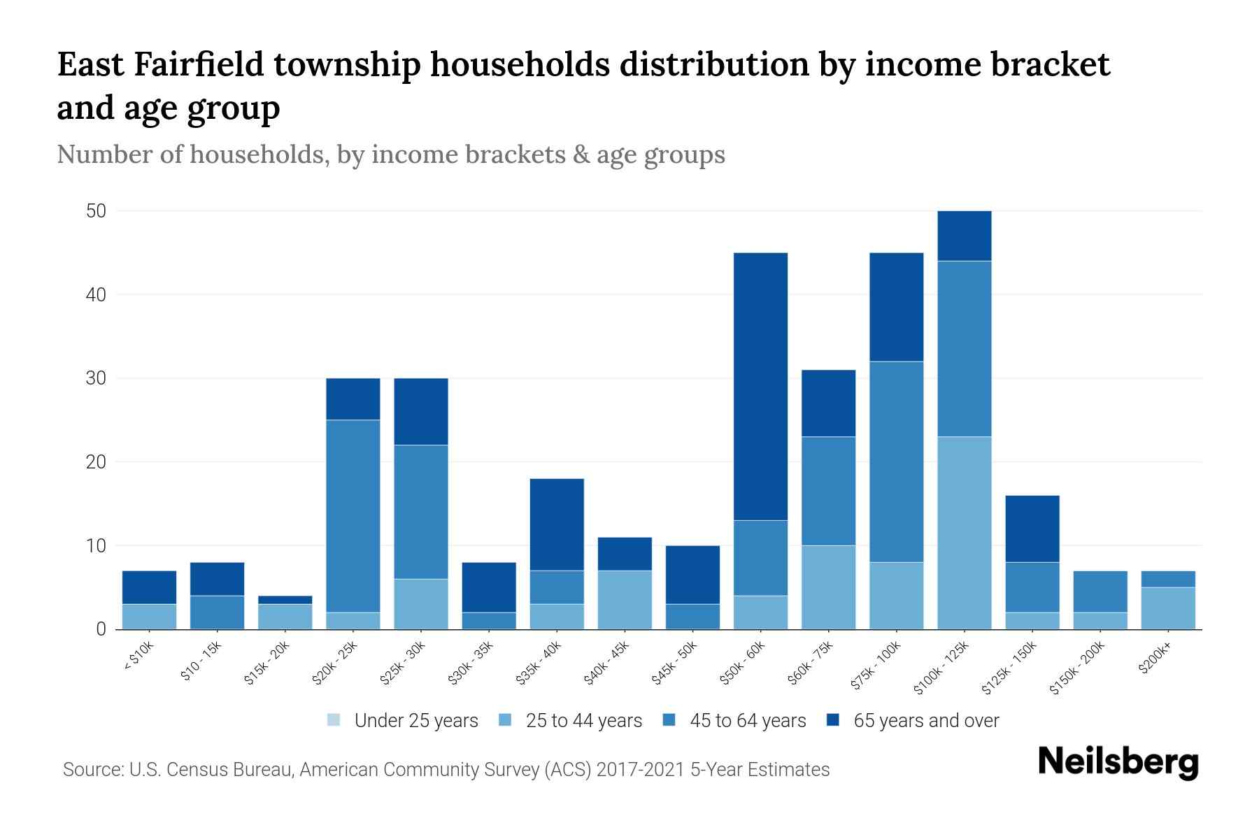 East Fairfield Township, Pennsylvania Median Household By Age
