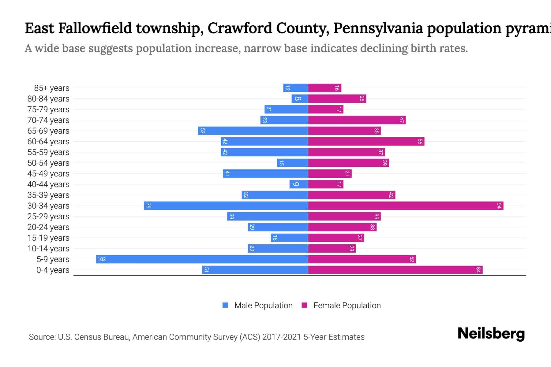 East Fallowfield township, Crawford County, Pennsylvania Population by