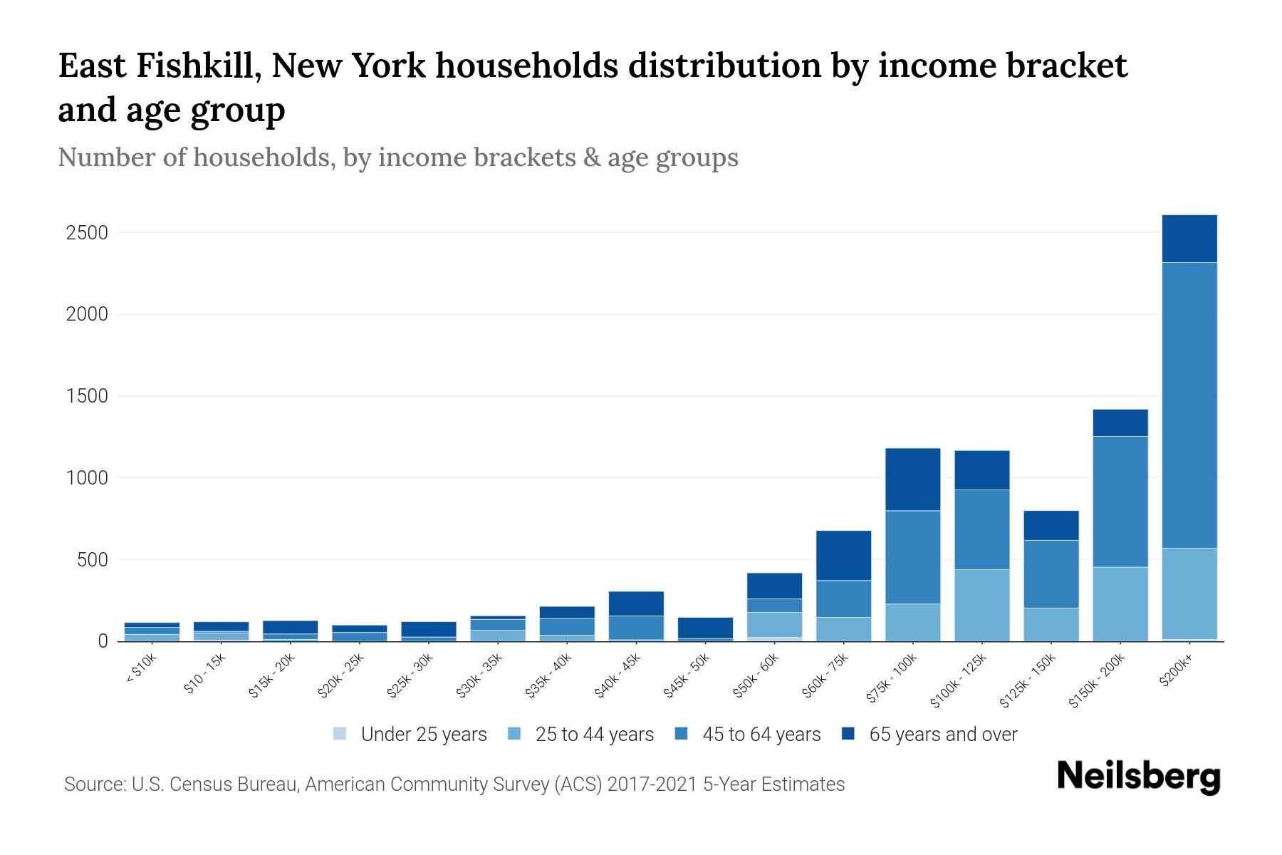 East Fishkill, New York Median Household By Age 2024 Update