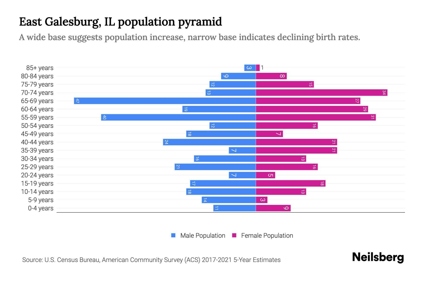 East Galesburg, IL Population by Age 2023 East Galesburg, IL Age Demographics Neilsberg