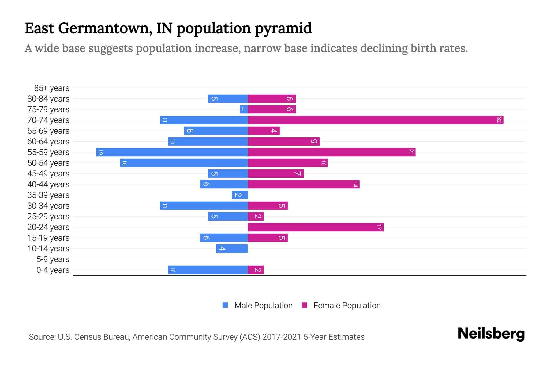 East Germantown, IN Population by Age 2023 East Germantown, IN Age