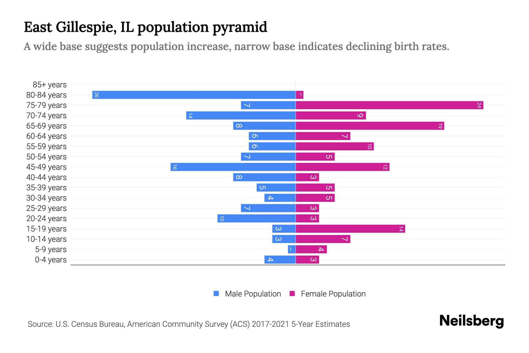East Gillespie, IL Population by Age 2023 East Gillespie, IL Age