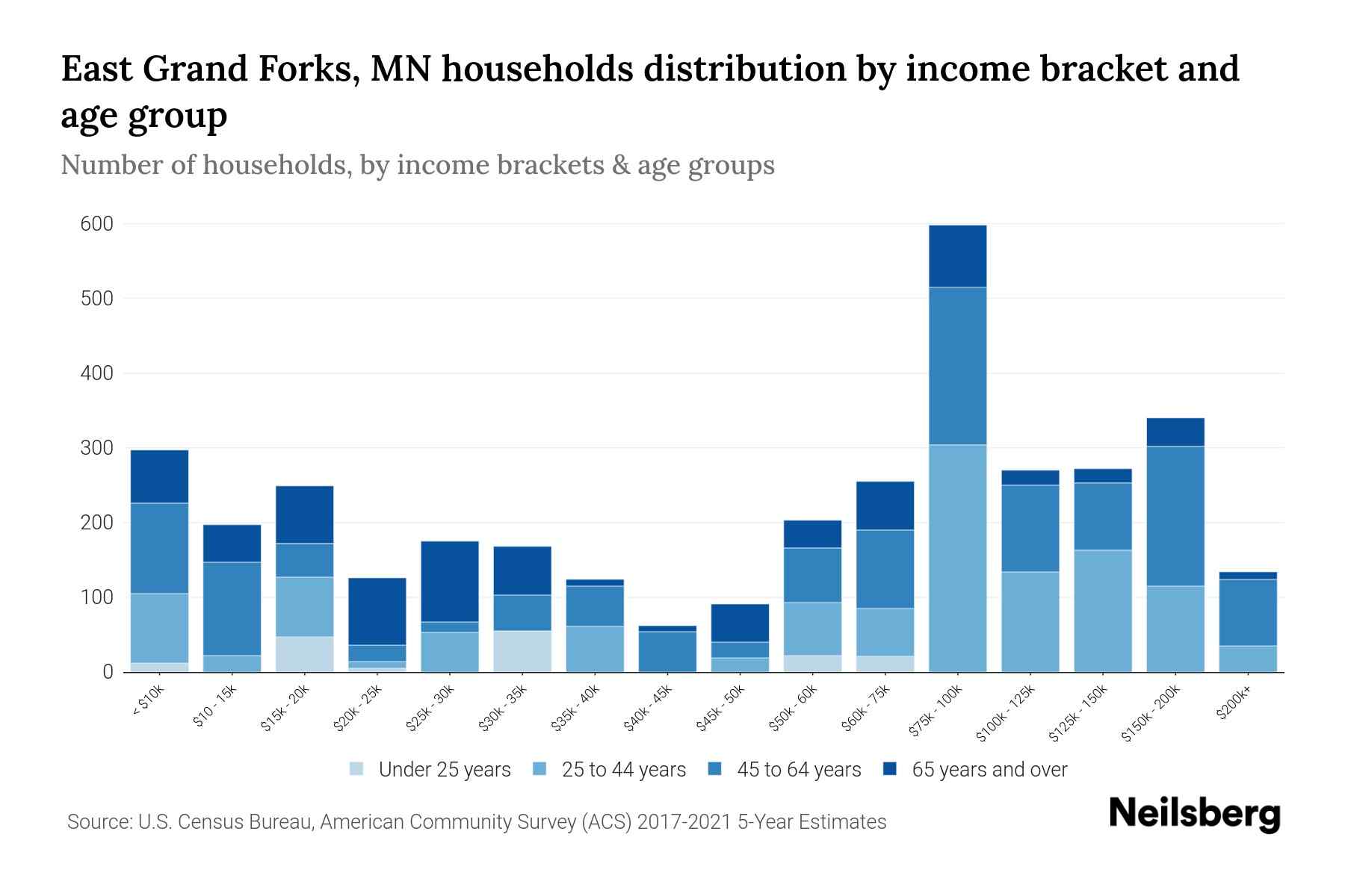 East Grand Forks, MN Median Household By Age 2024 Update