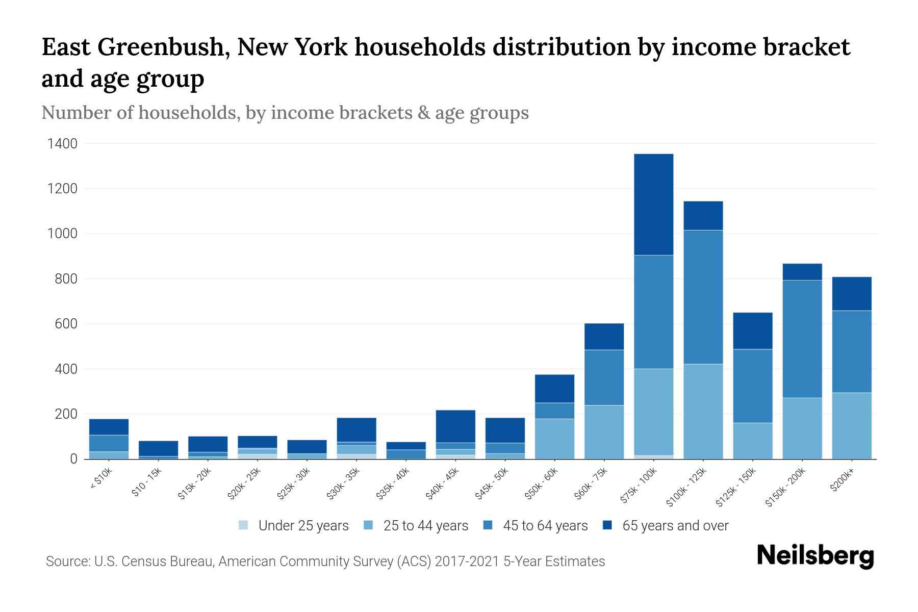 East Greenbush, New York Median Household By Age 2024 Update