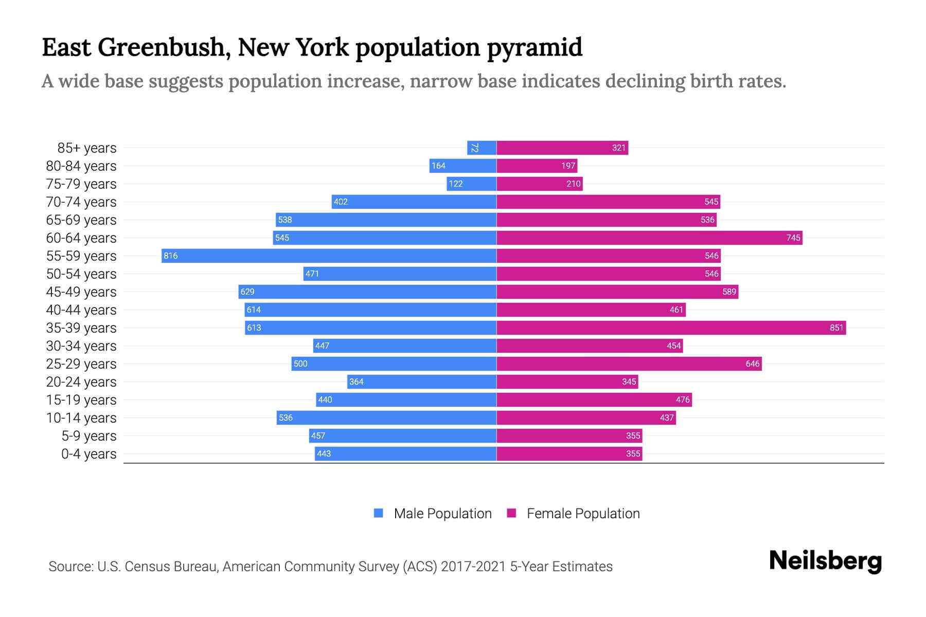 East Greenbush, New York Population by Age 2023 East Greenbush, New